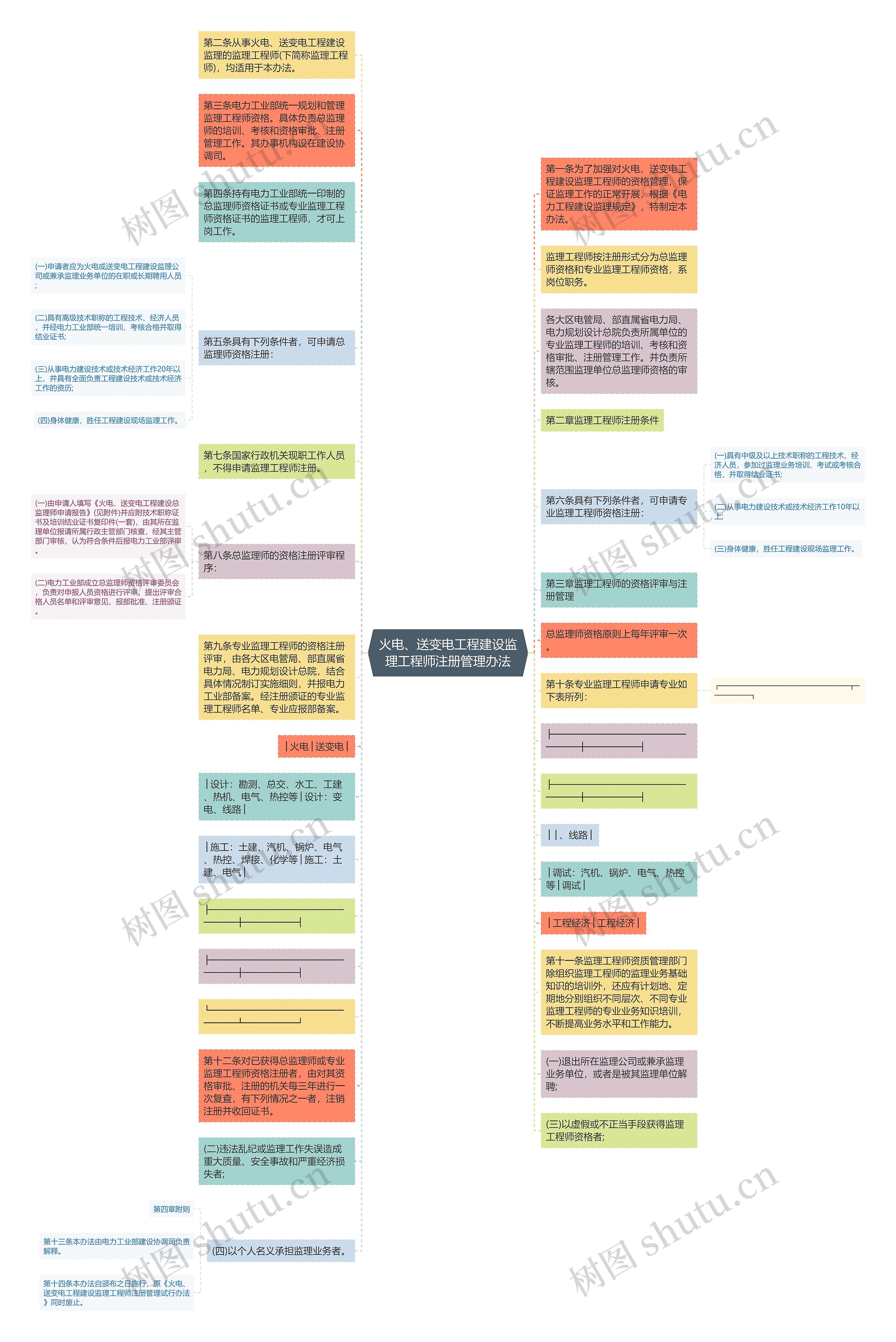 火电、送变电工程建设监理工程师注册管理办法思维导图