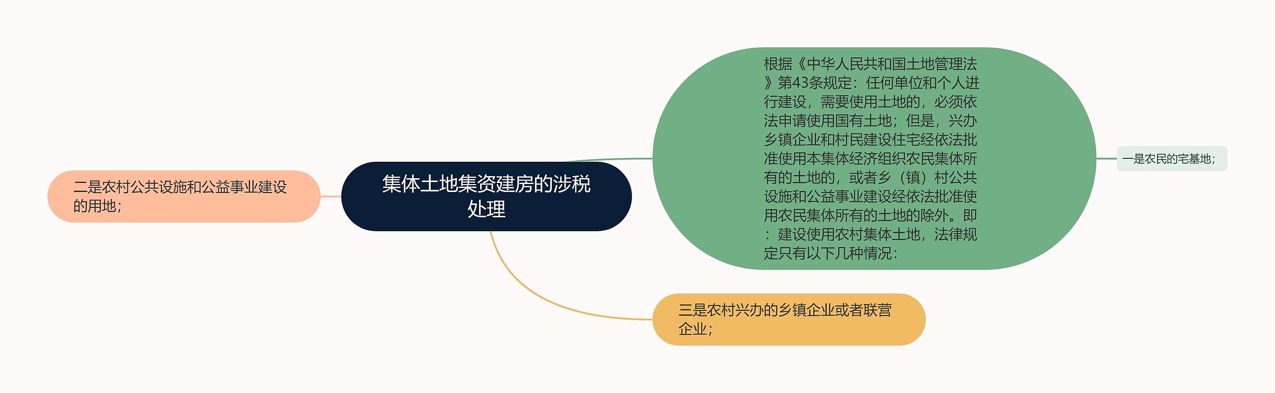 集体土地集资建房的涉税处理思维导图