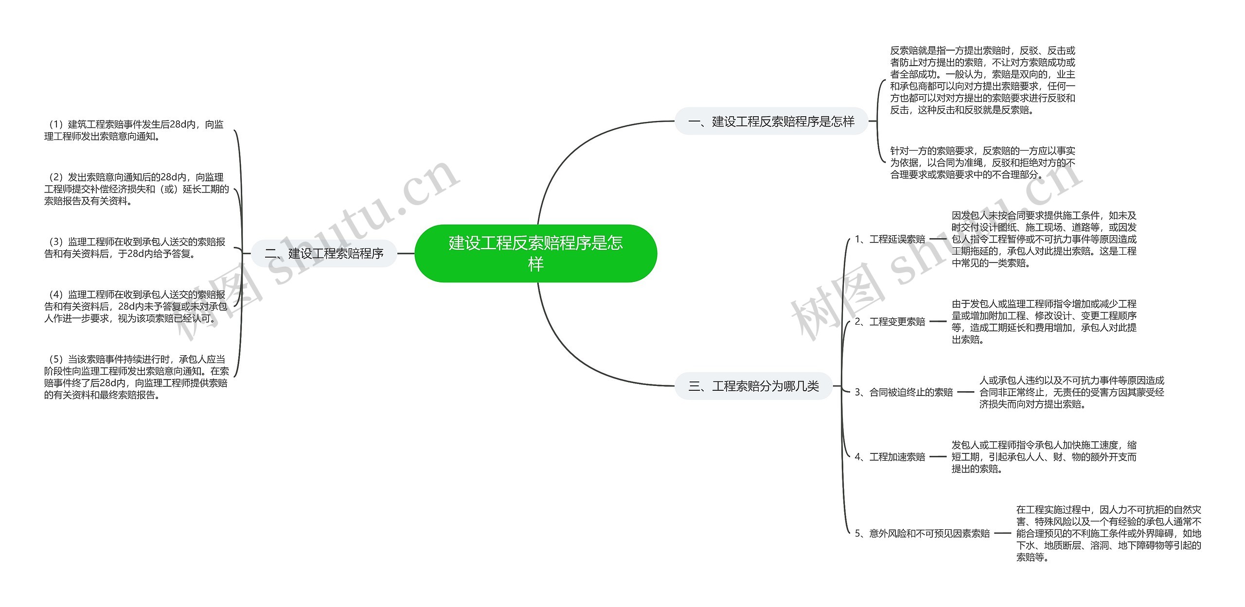 建设工程反索赔程序是怎样