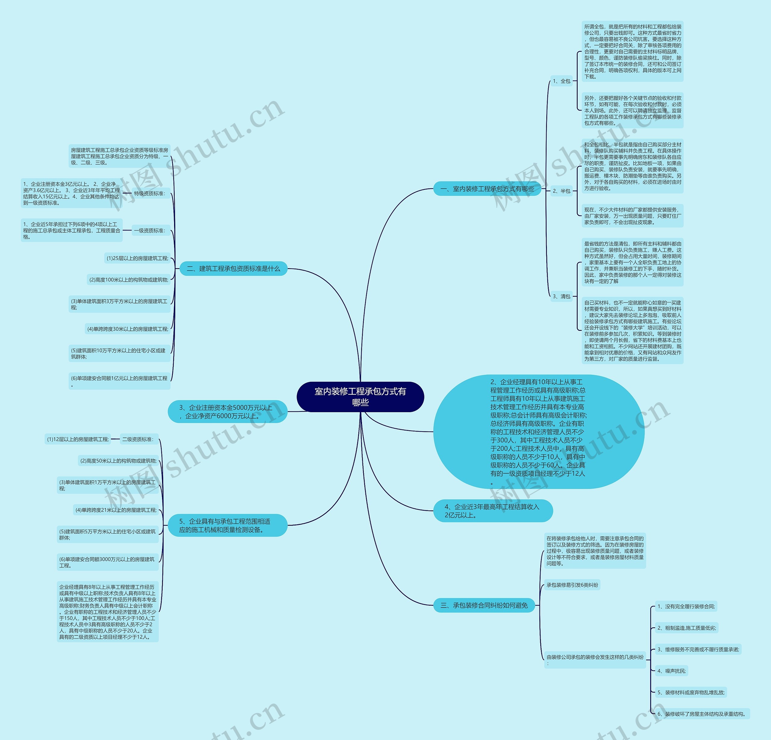 室内装修工程承包方式有哪些思维导图