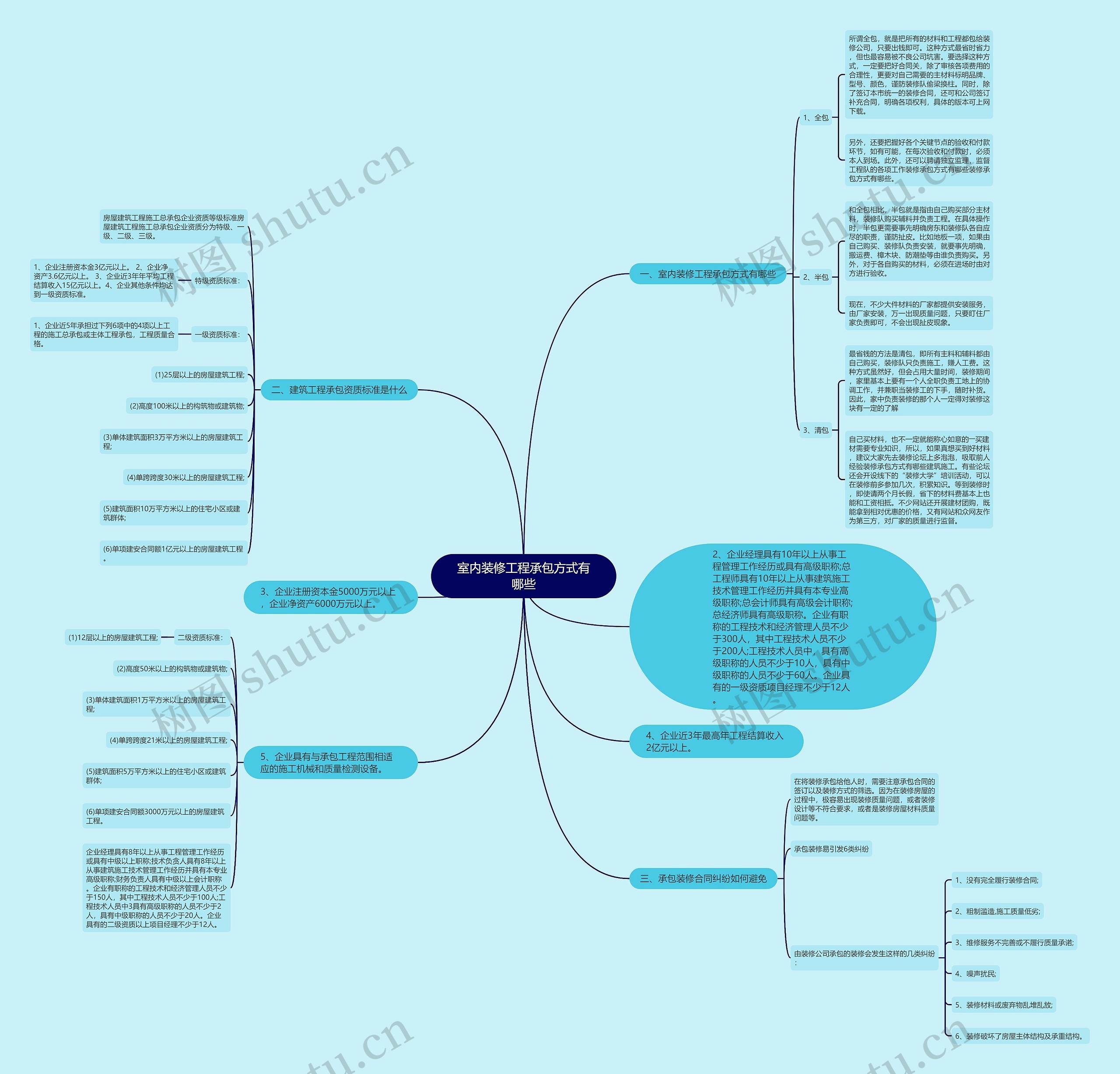 室内装修工程承包方式有哪些 室内装修工程承包方式有哪些