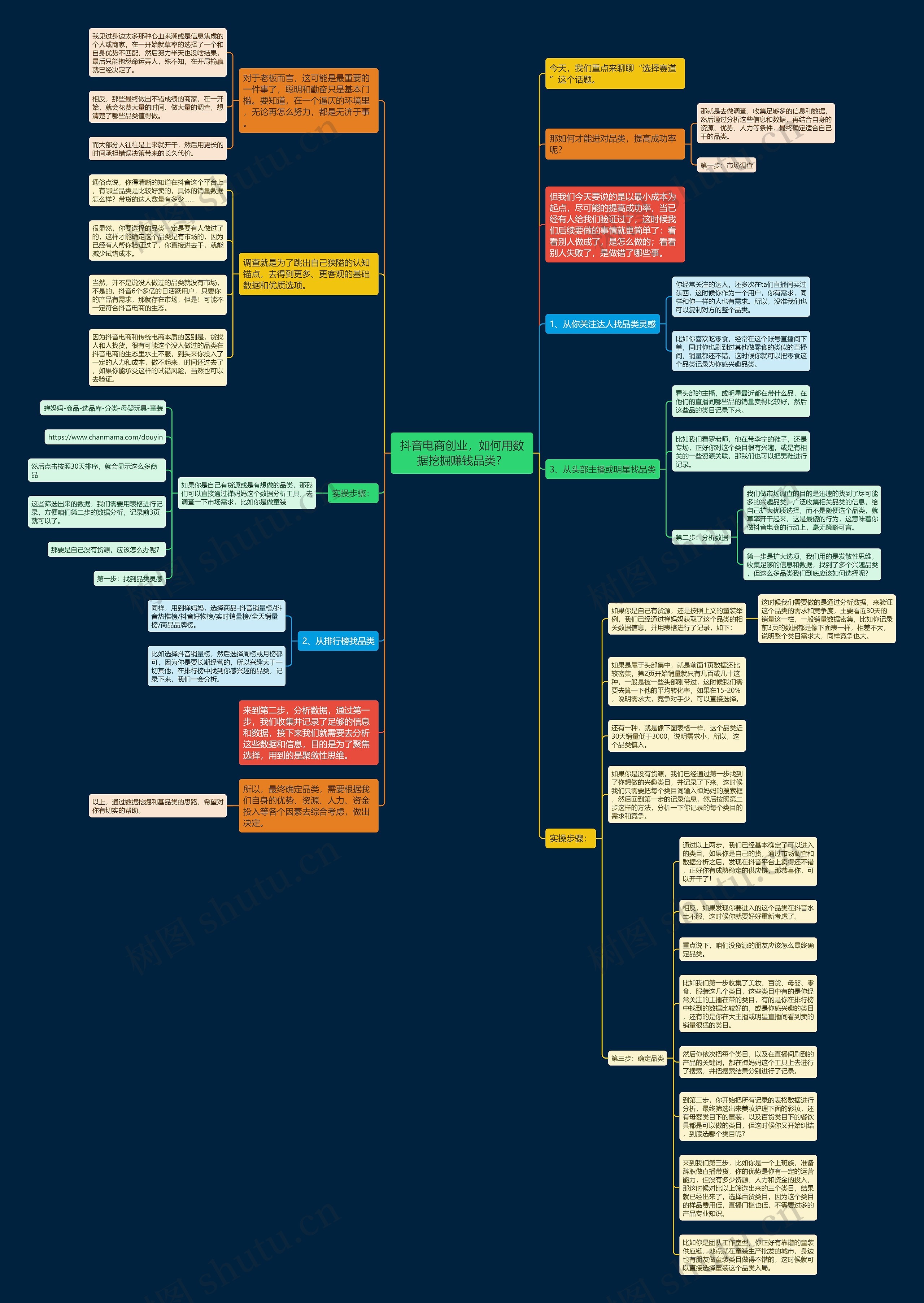 抖音电商创业,如何用数据挖掘赚钱品类?思维导图
