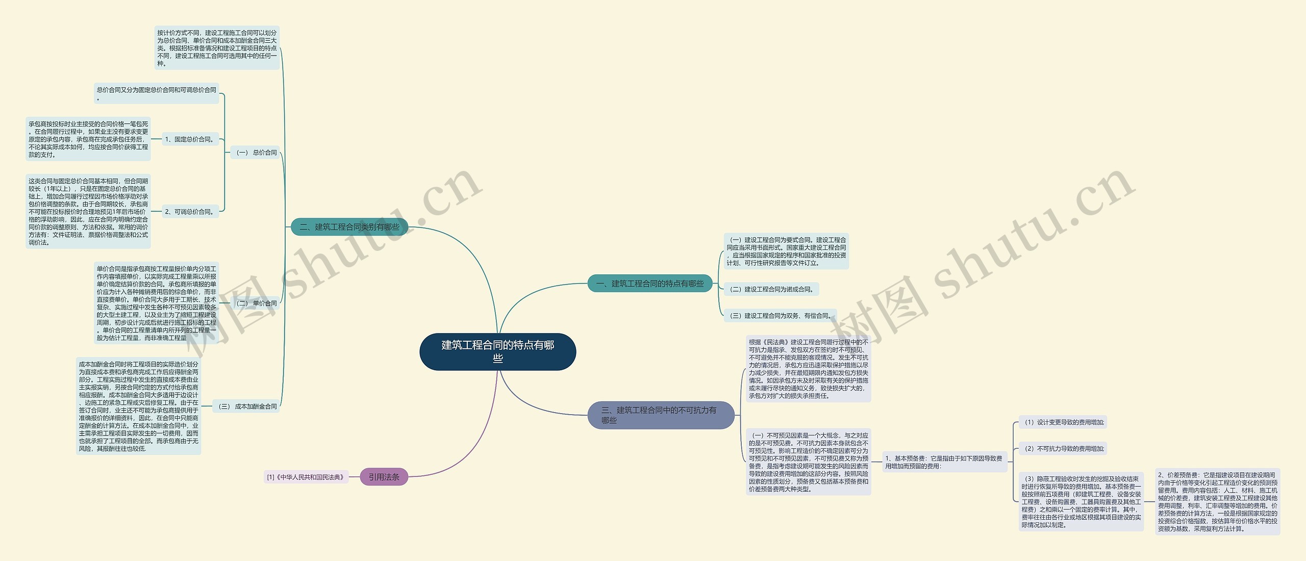 建筑工程合同的特点有哪些思维导图