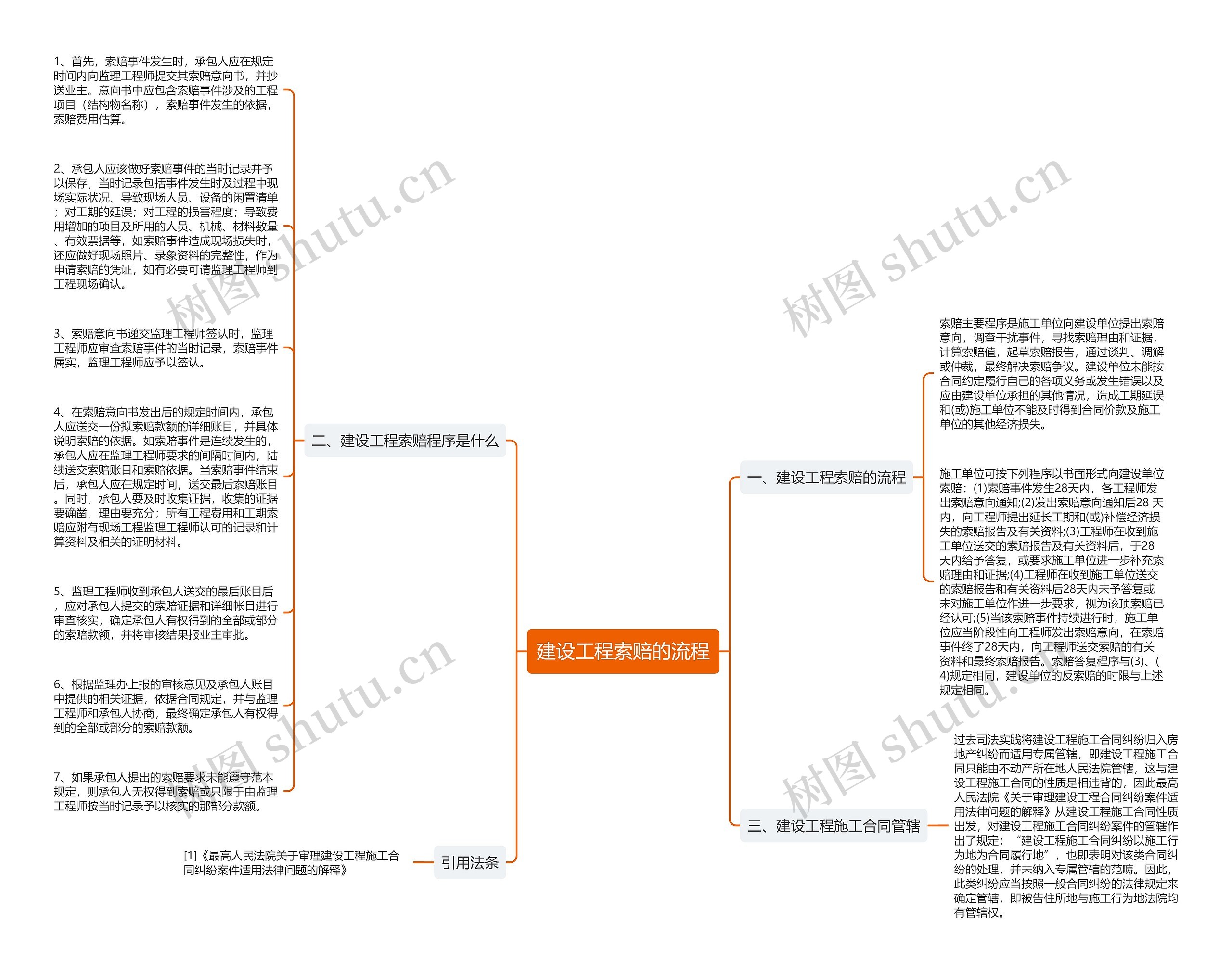 建设工程索赔的流程思维导图