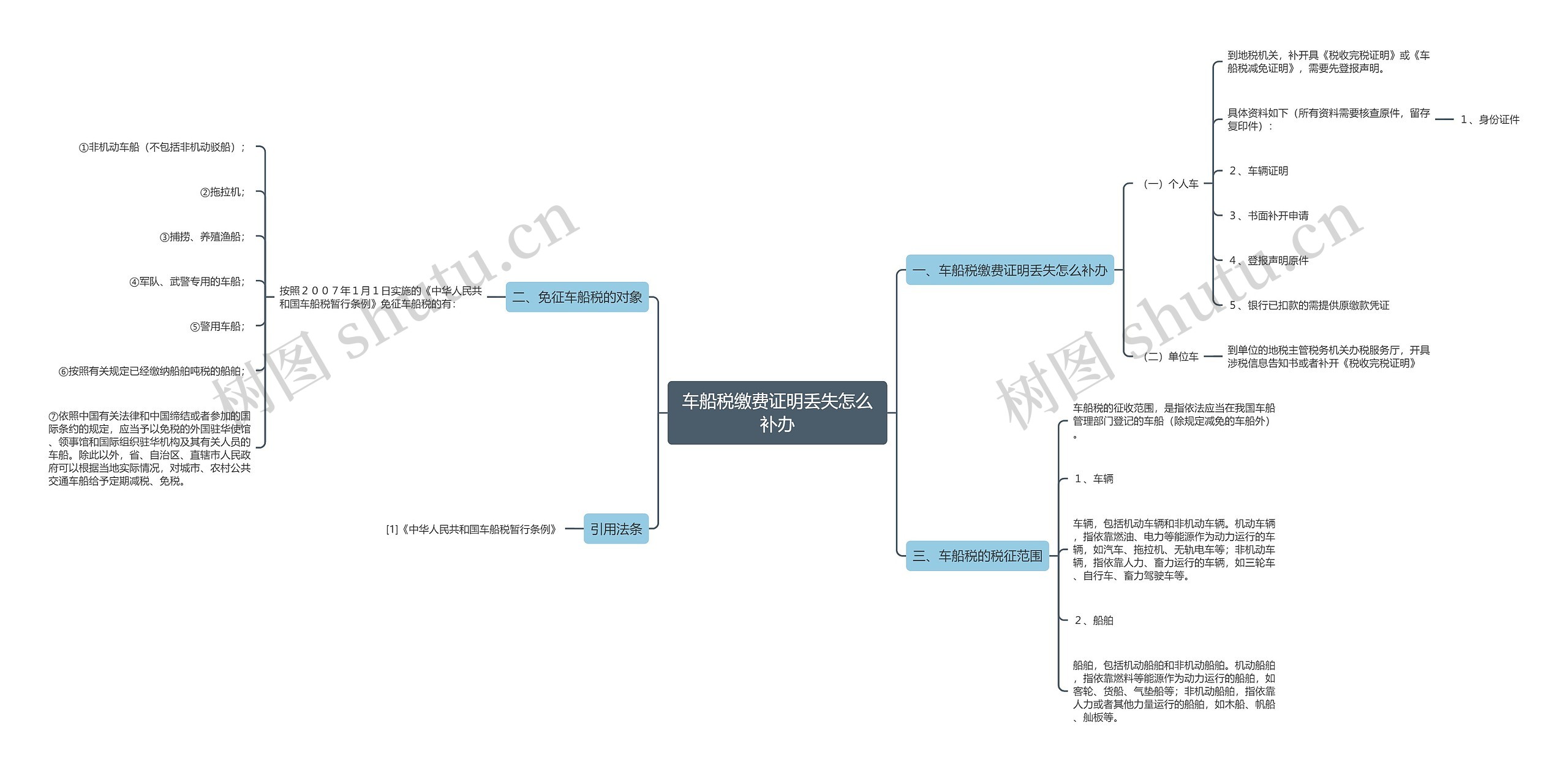 车船税缴费证明丢失怎么补办思维导图