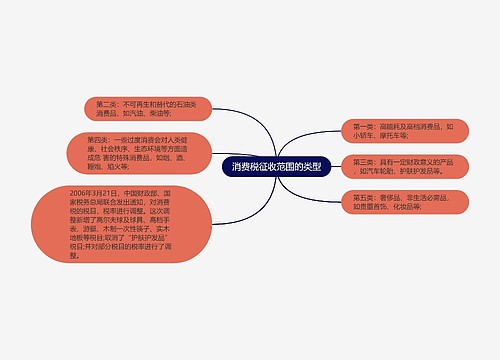 消费税征收范围的类型