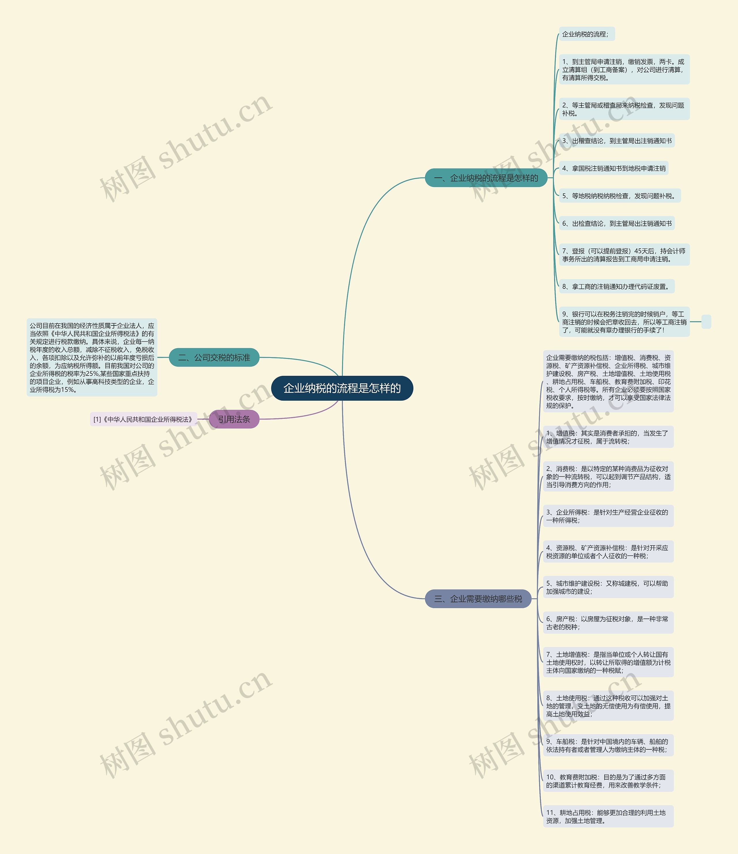 企业纳税的流程是怎样的思维导图
