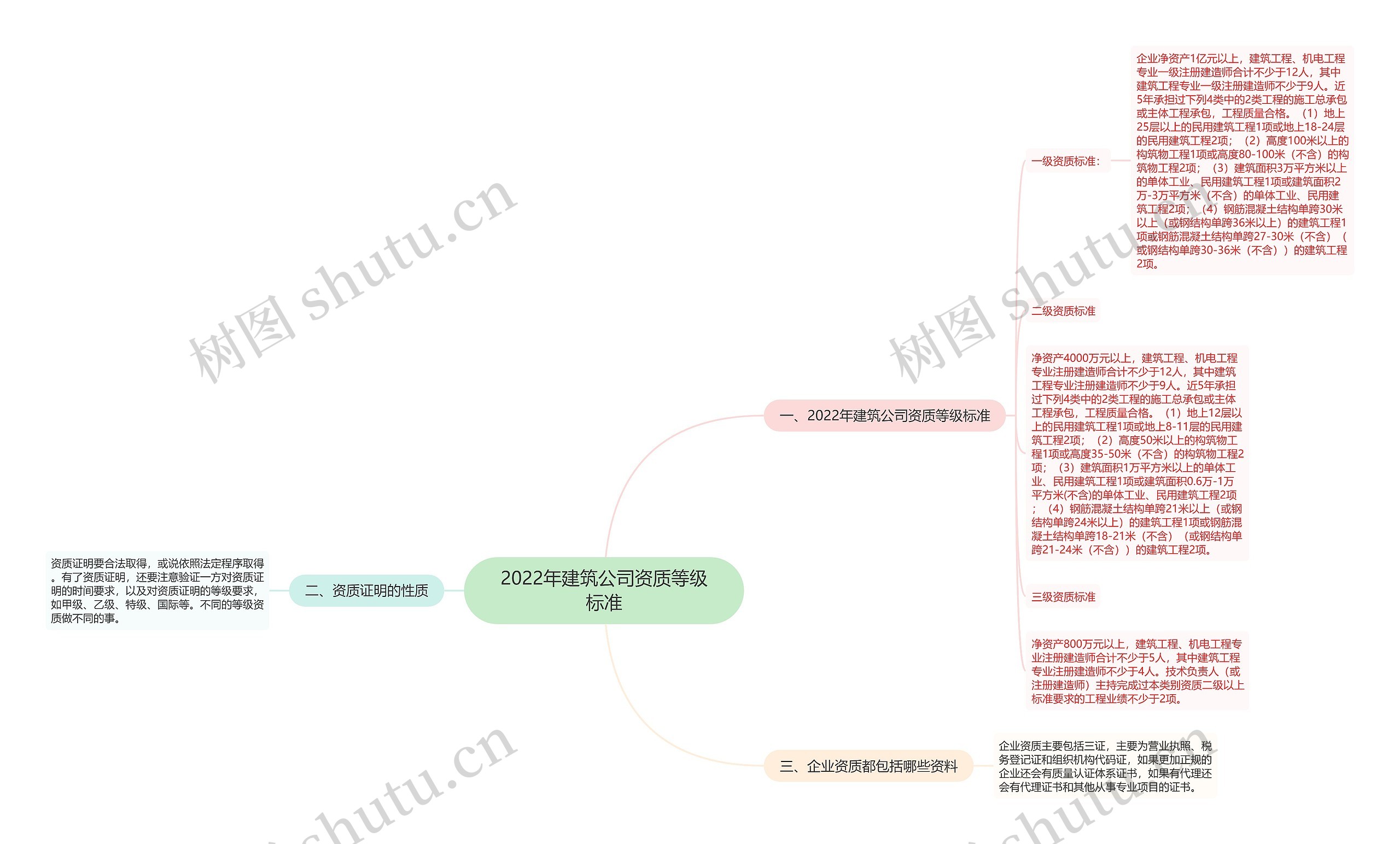 2022年建筑公司资质等级标准