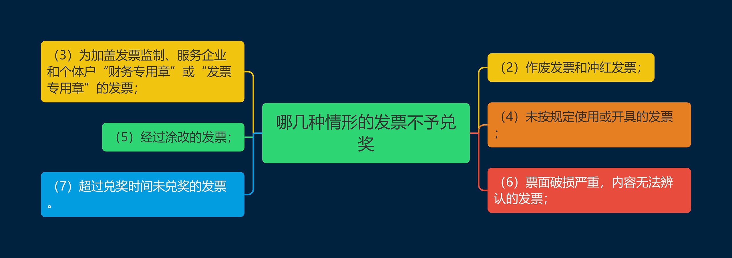 哪几种情形的发票不予兑奖思维导图