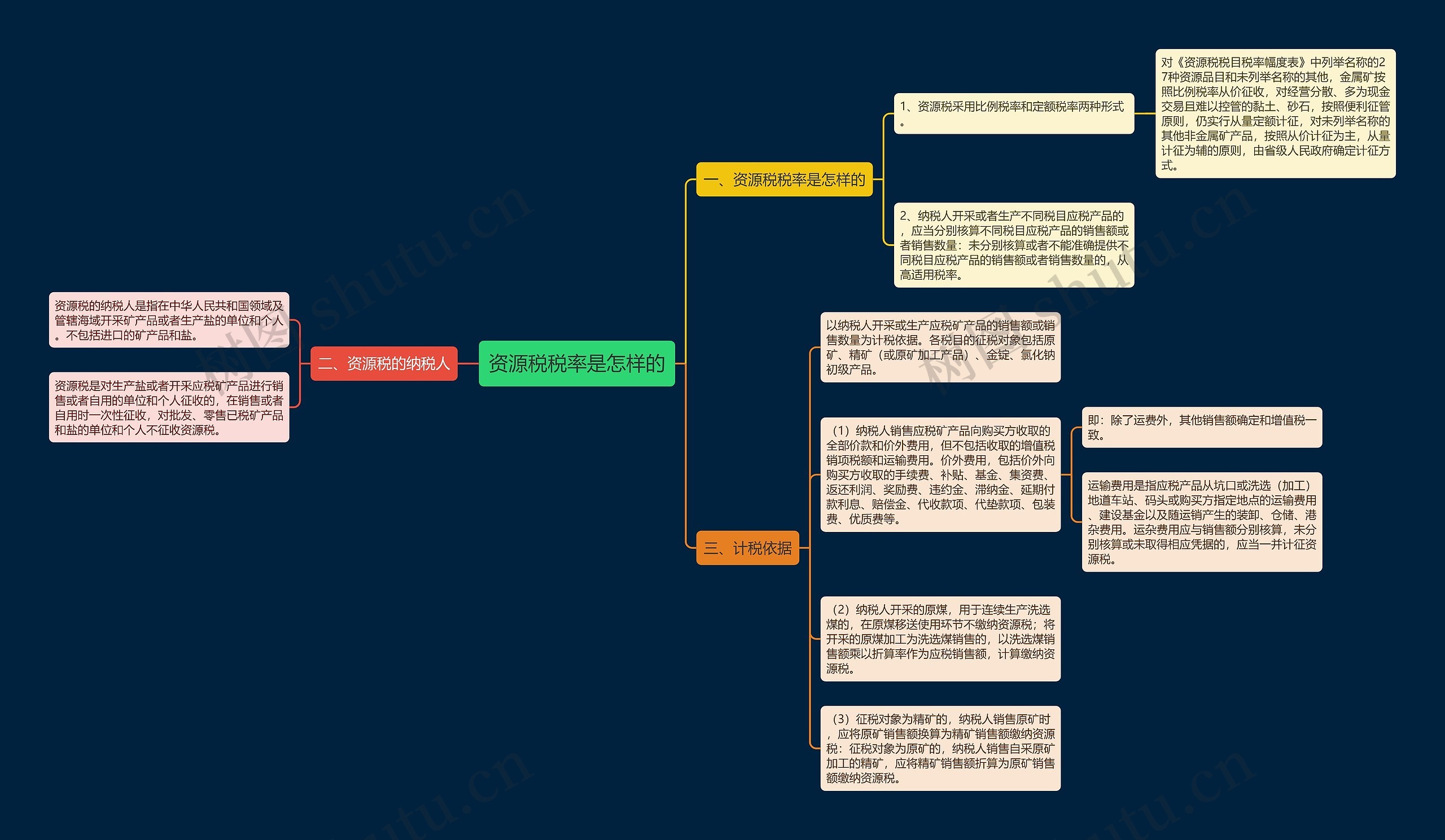 资源税税率是怎样的思维导图