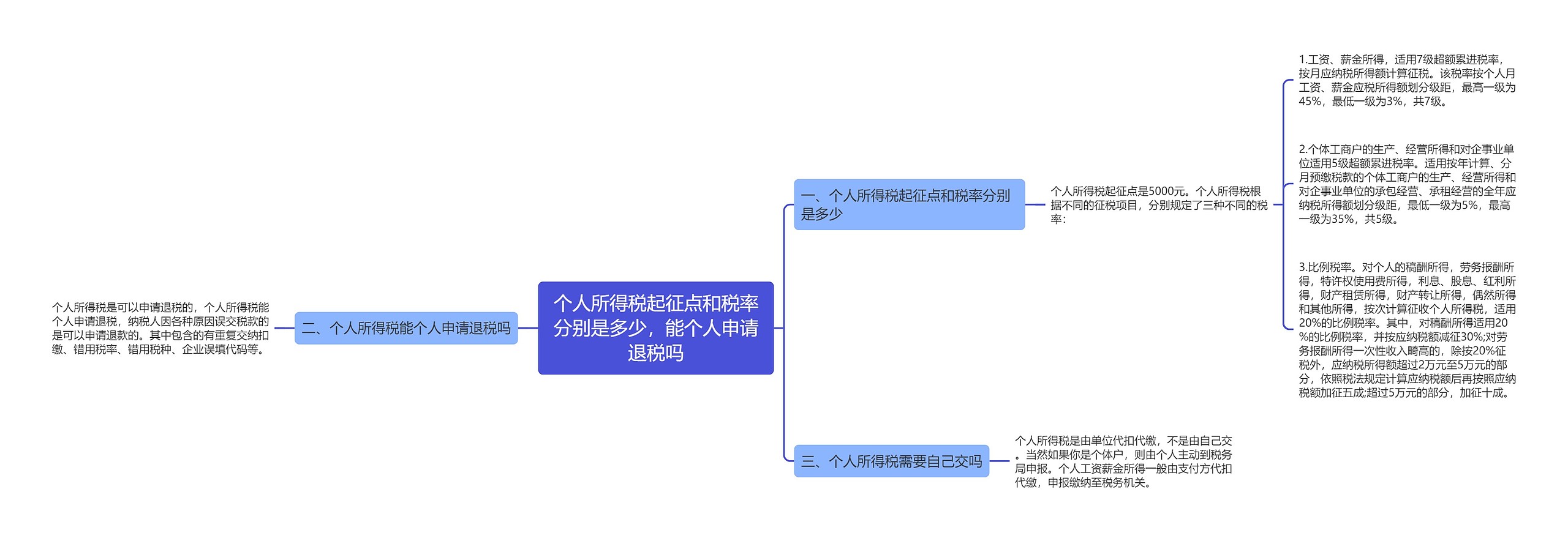 个人所得税起征点和税率分别是多少，能个人申请退税吗思维导图