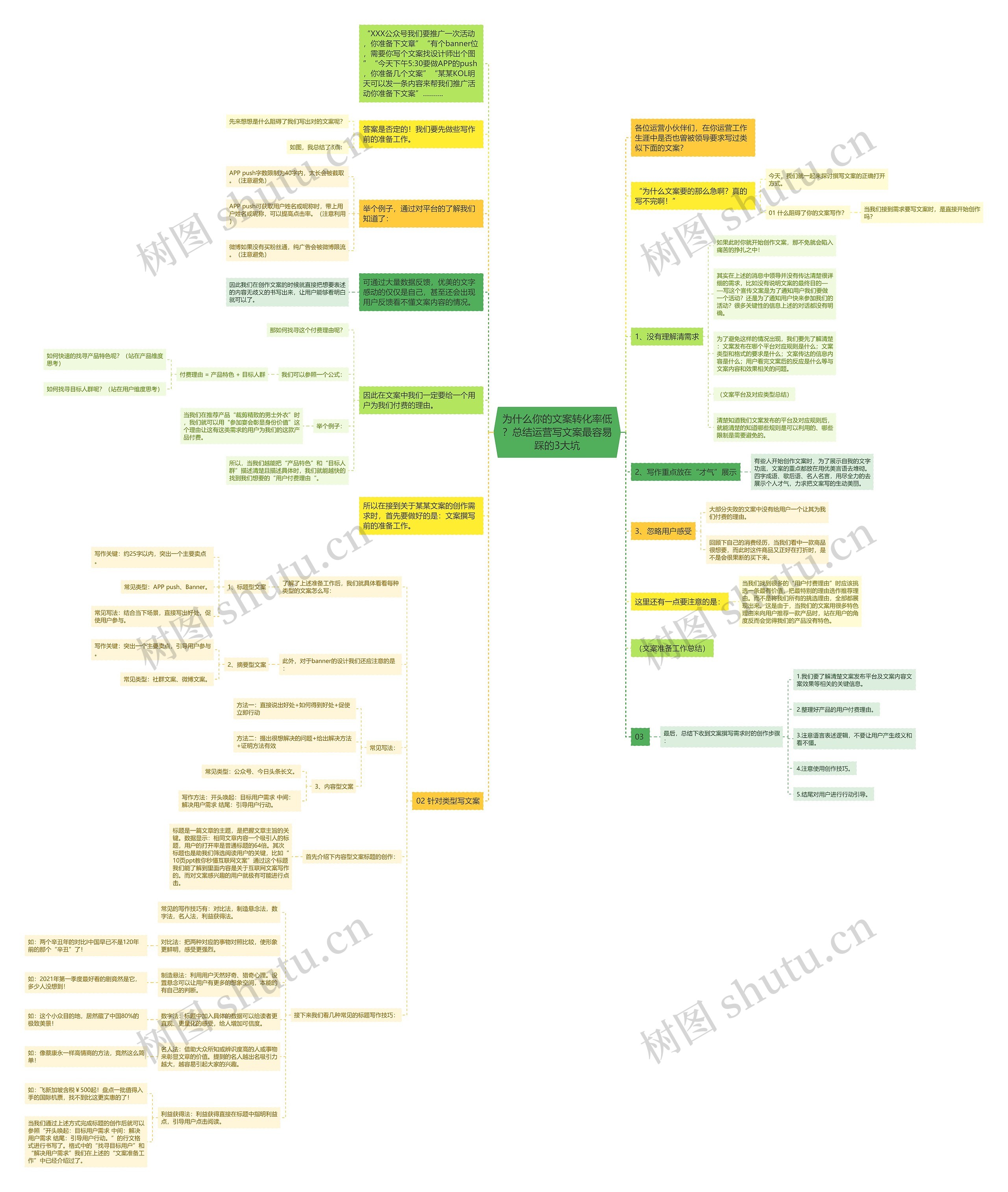 为什么你的文案转化率低？总结运营写文案最容易踩的3大坑思维导图