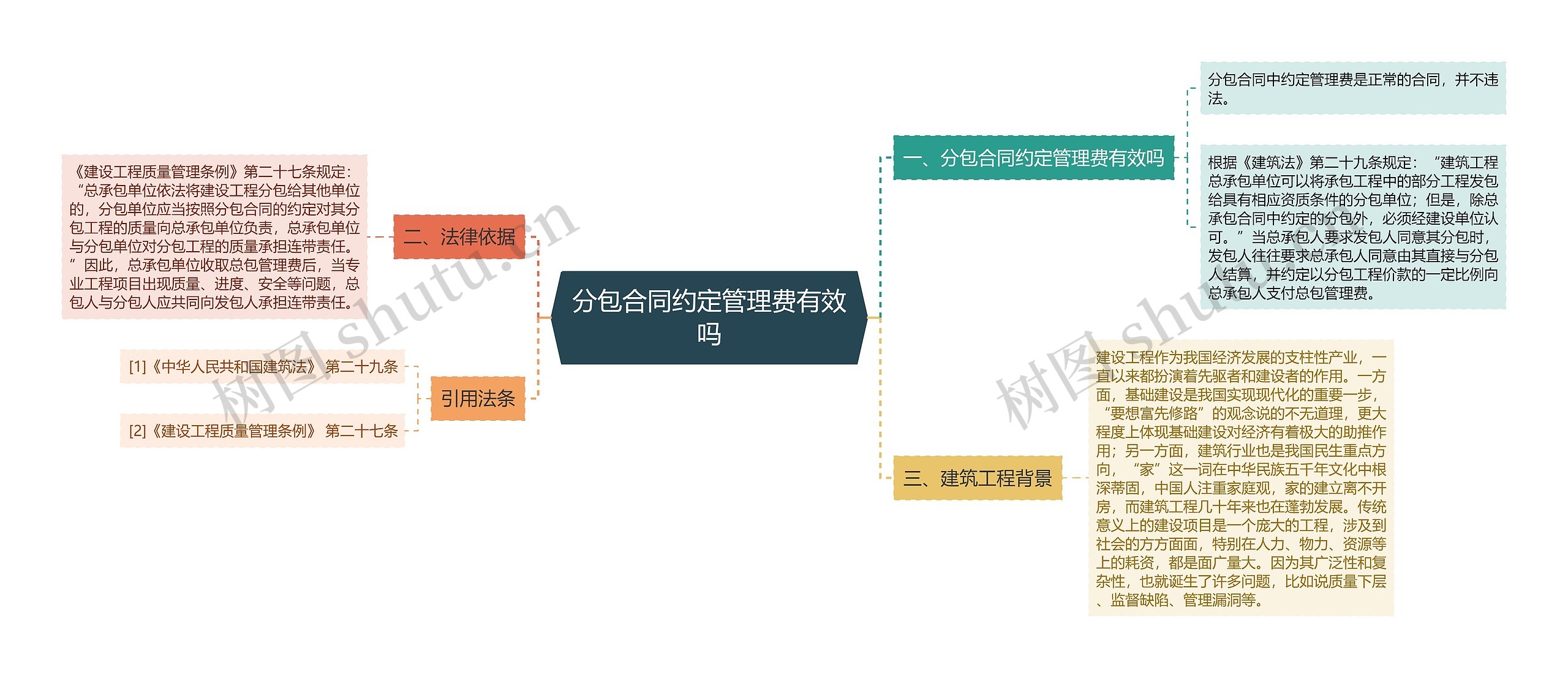 分包合同约定管理费有效吗思维导图