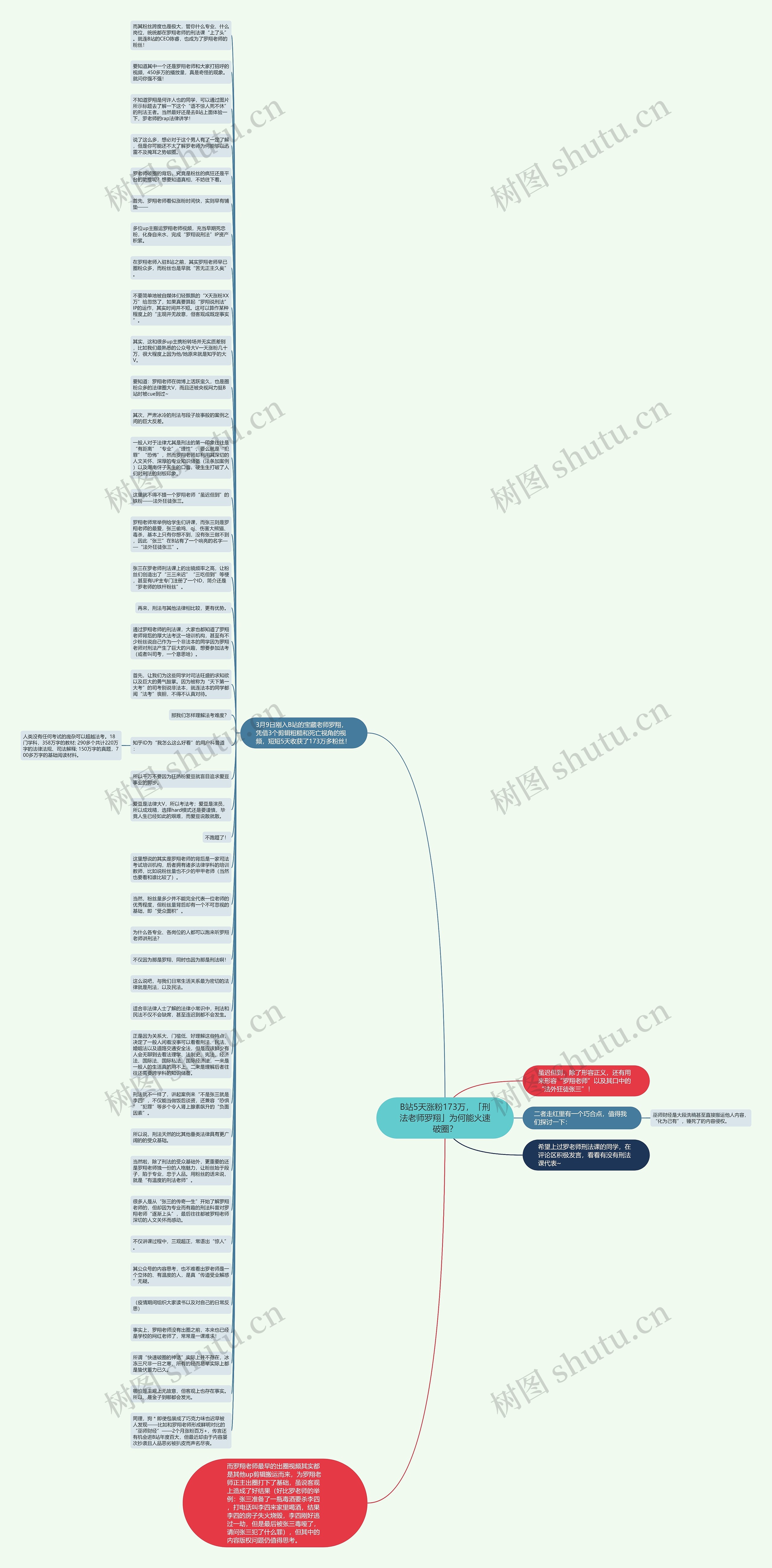 B站5天涨粉173万，「刑法老师罗翔」为何能火速破圈？思维导图