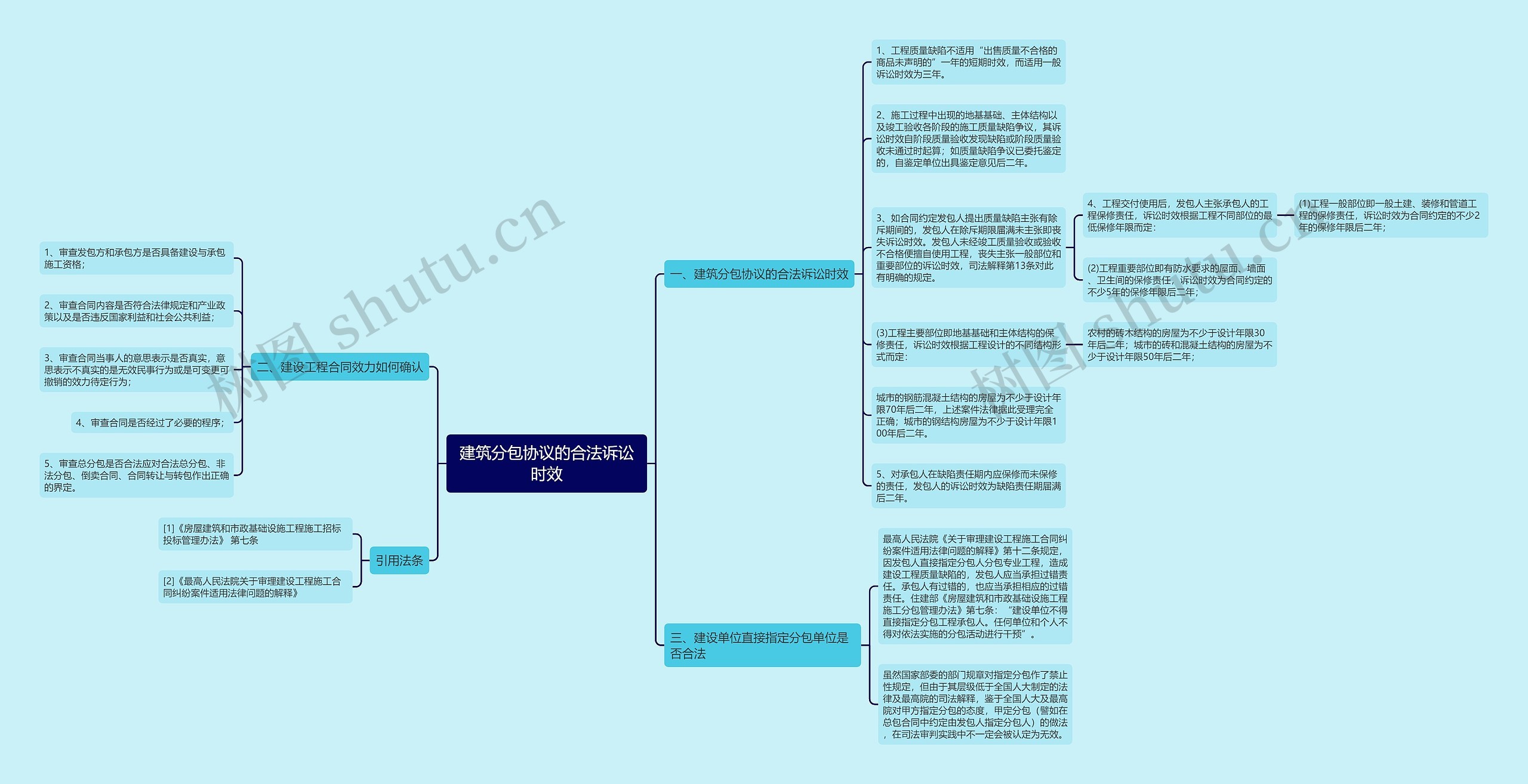 建筑分包协议的合法诉讼时效思维导图