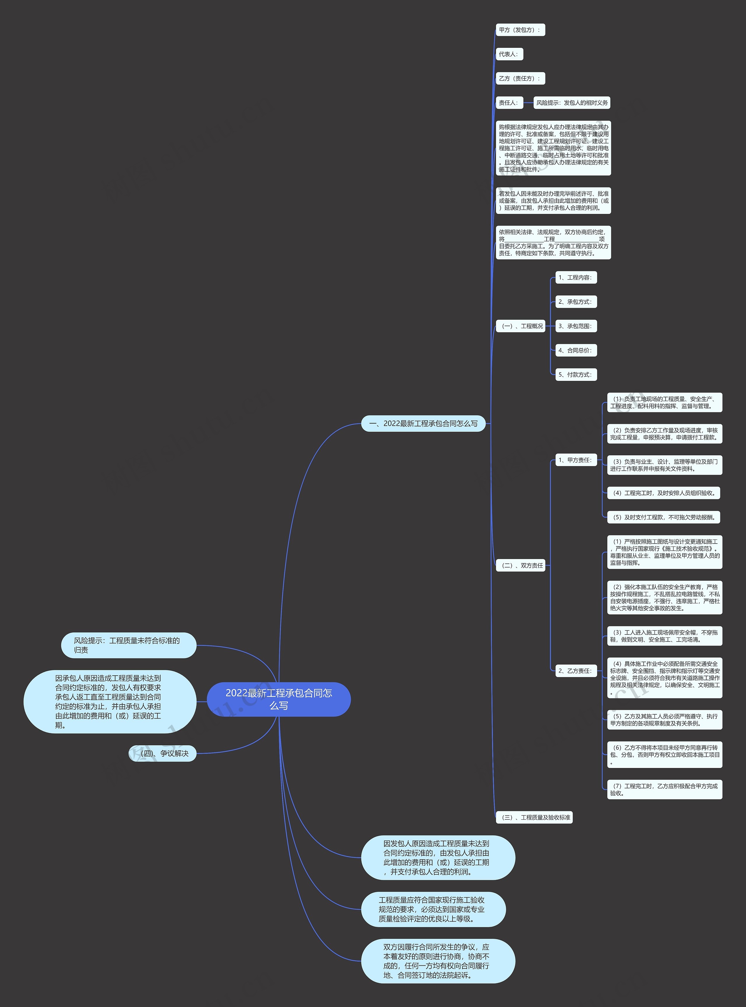 2022最新工程承包合同怎么写思维导图