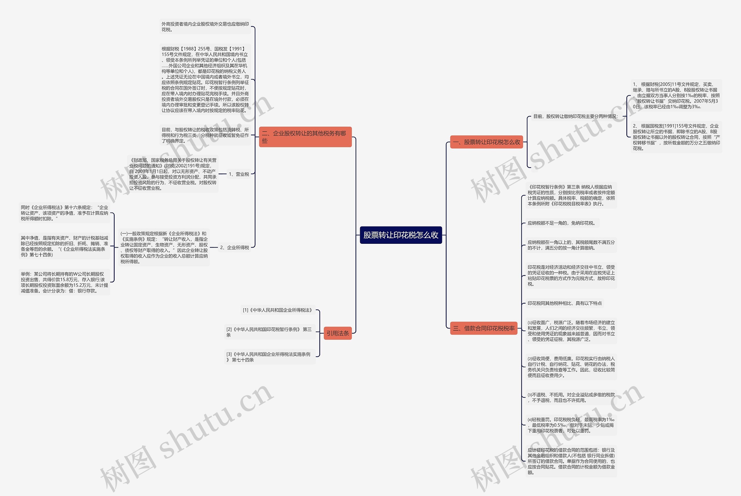 股票转让印花税怎么收思维导图