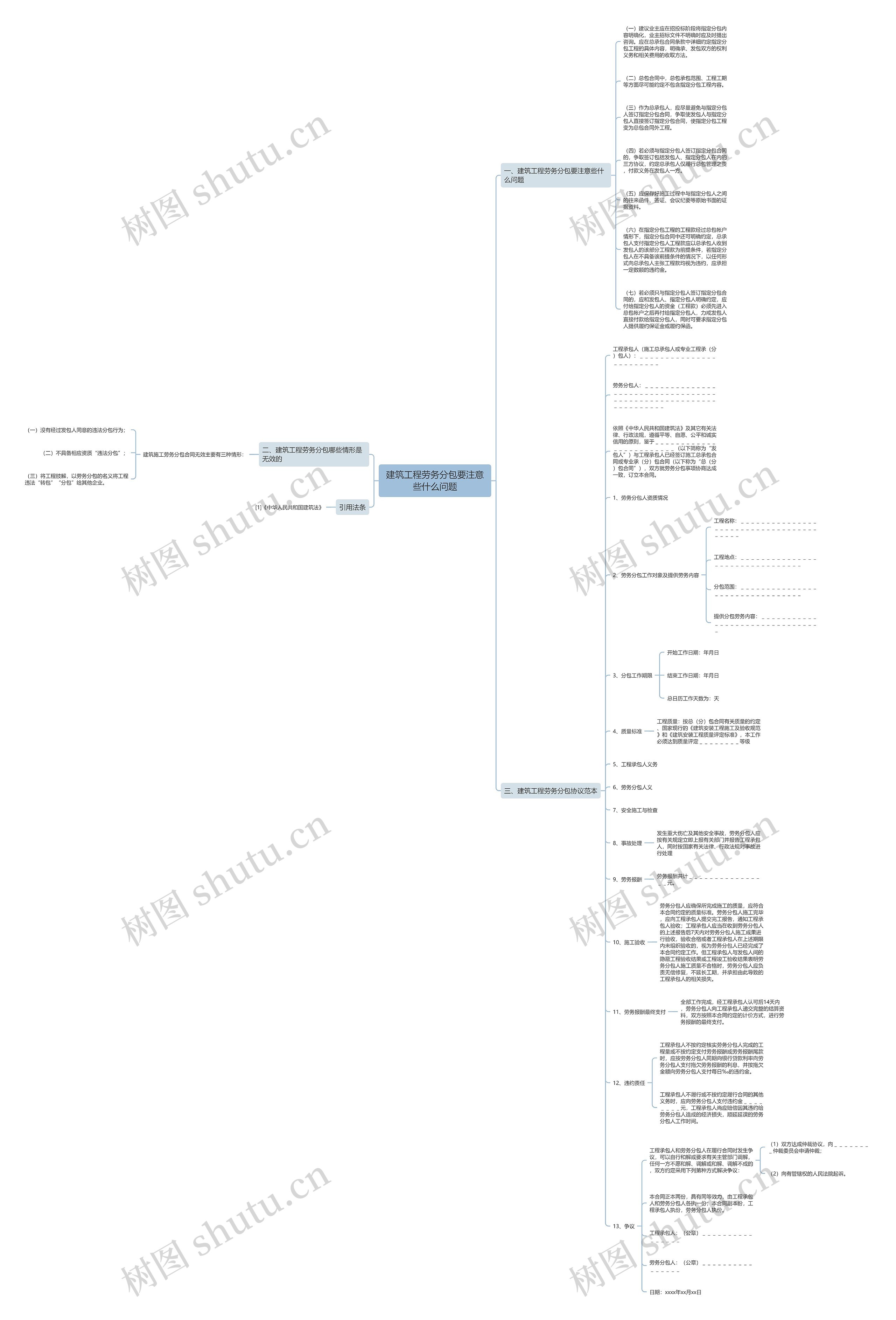 建筑工程劳务分包要注意些什么问题思维导图