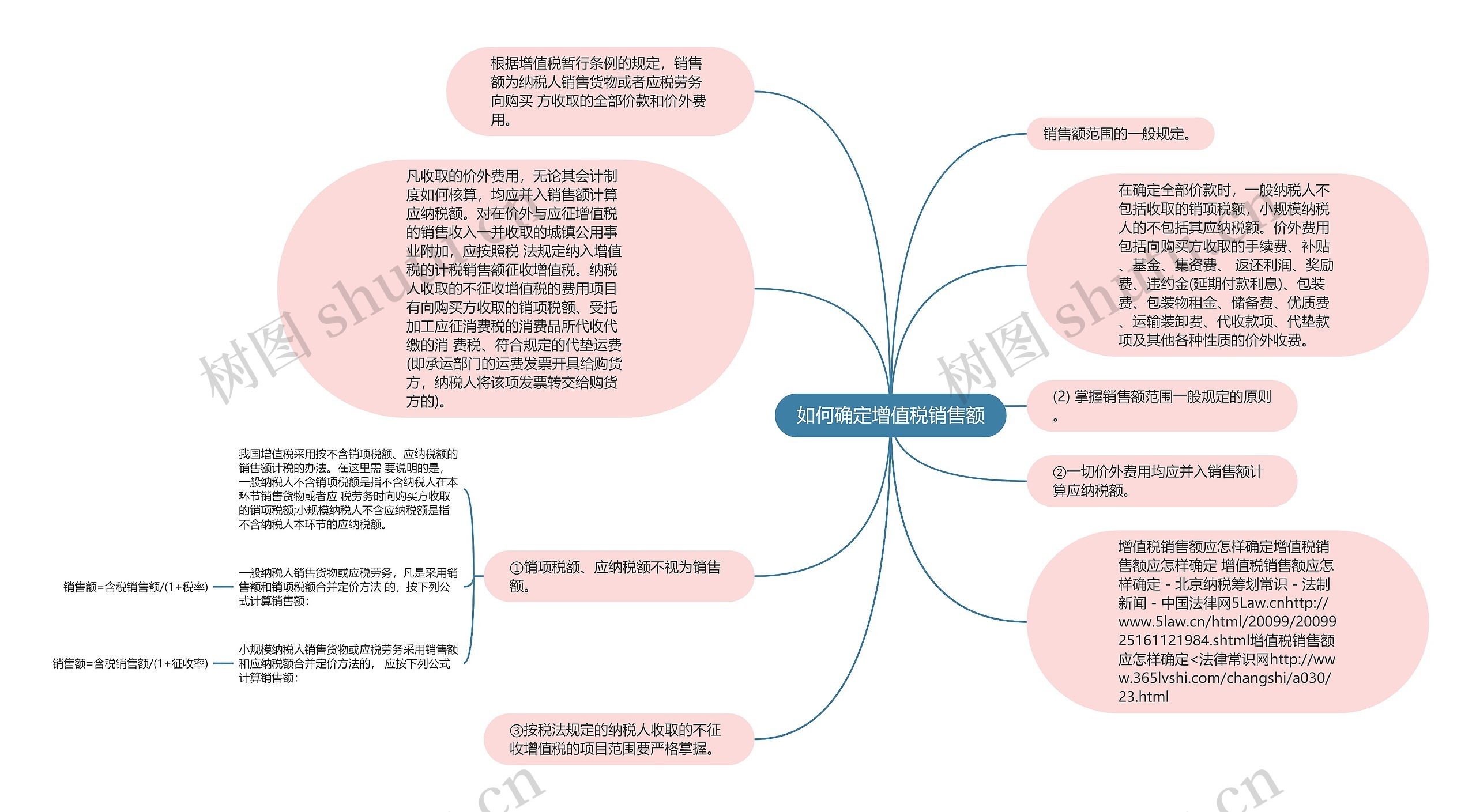如何确定增值税销售额思维导图高清图 如何确定增值税销售额思维导图