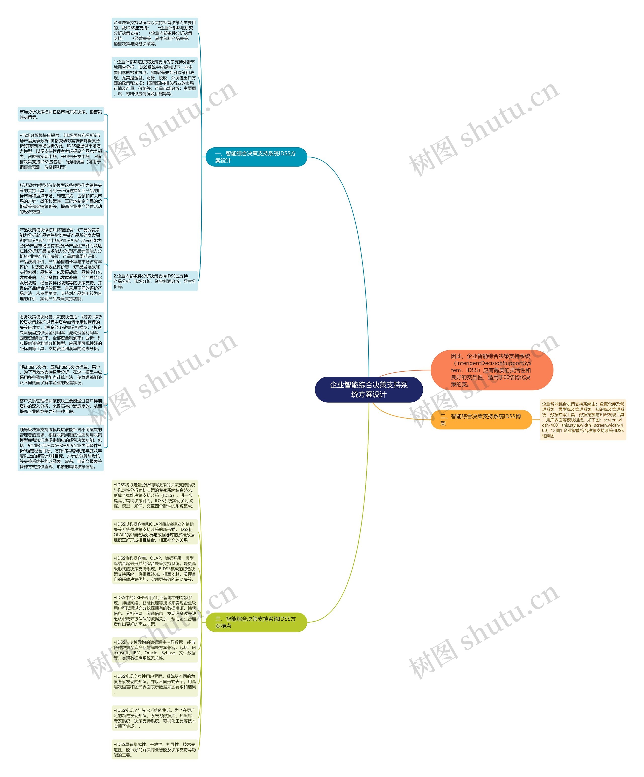 企业智能综合决策支持系统方案设计思维导图