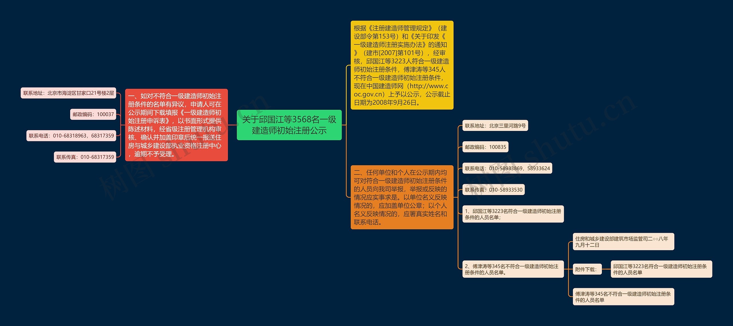关于邱国江等3568名一级建造师初始注册公示