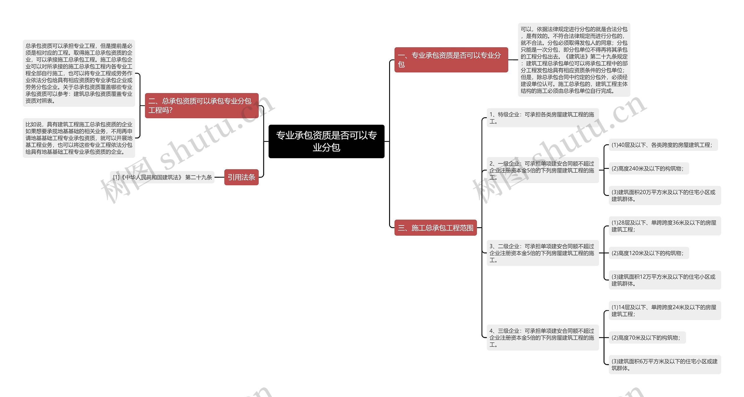 专业承包资质是否可以专业分包思维导图