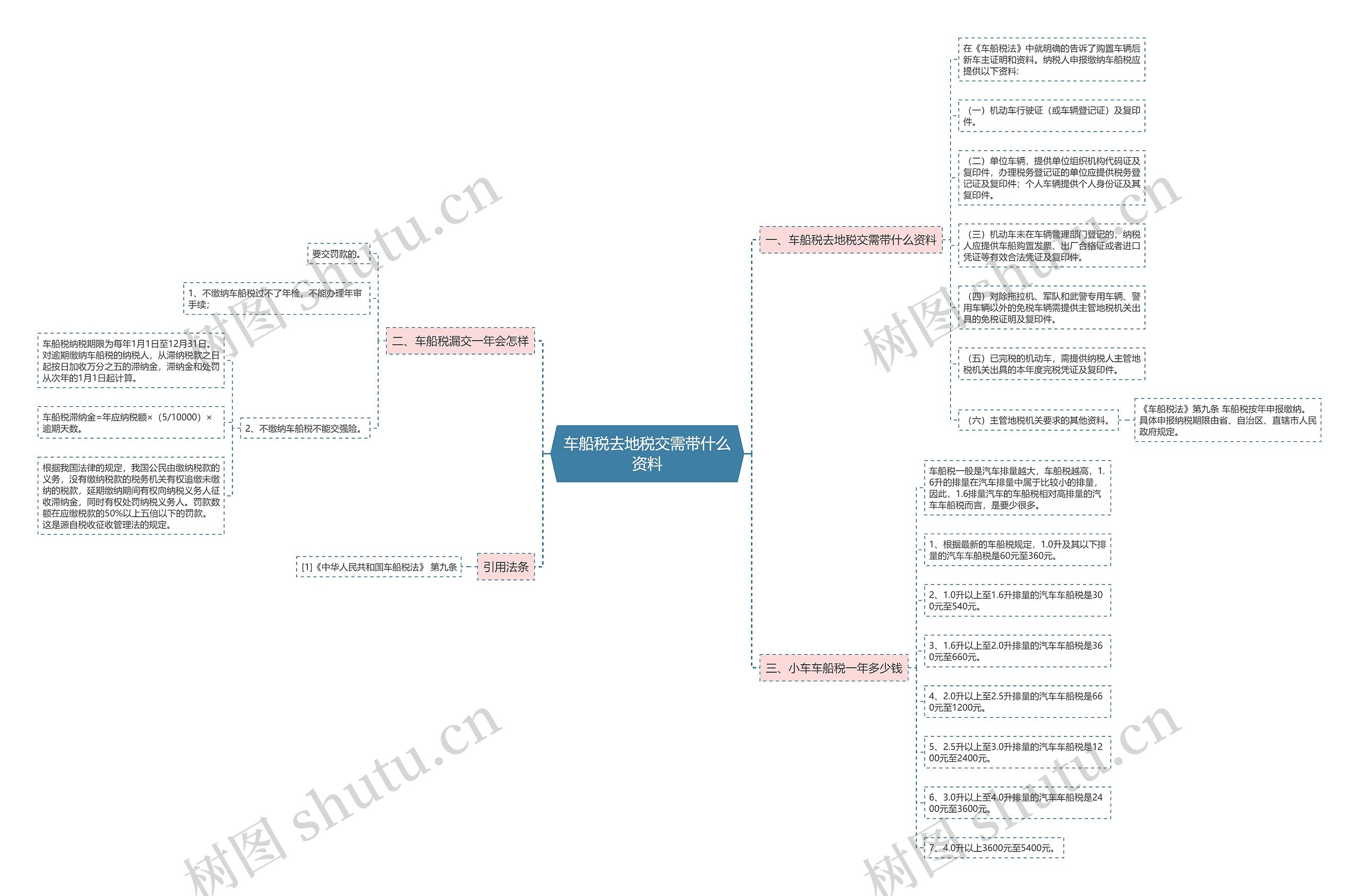 车船税去地税交需带什么资料思维导图