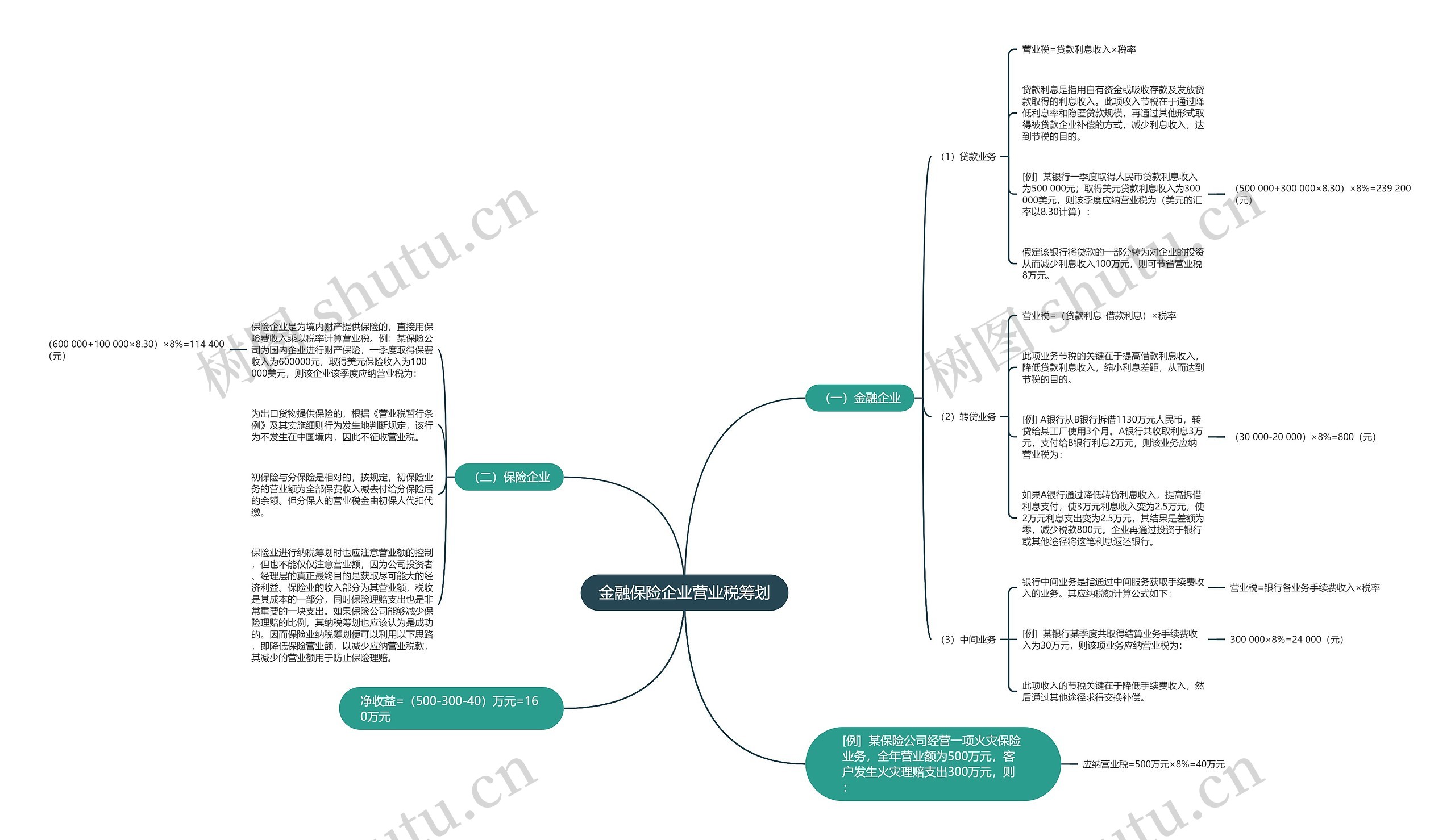 金融保险企业营业税筹划思维导图