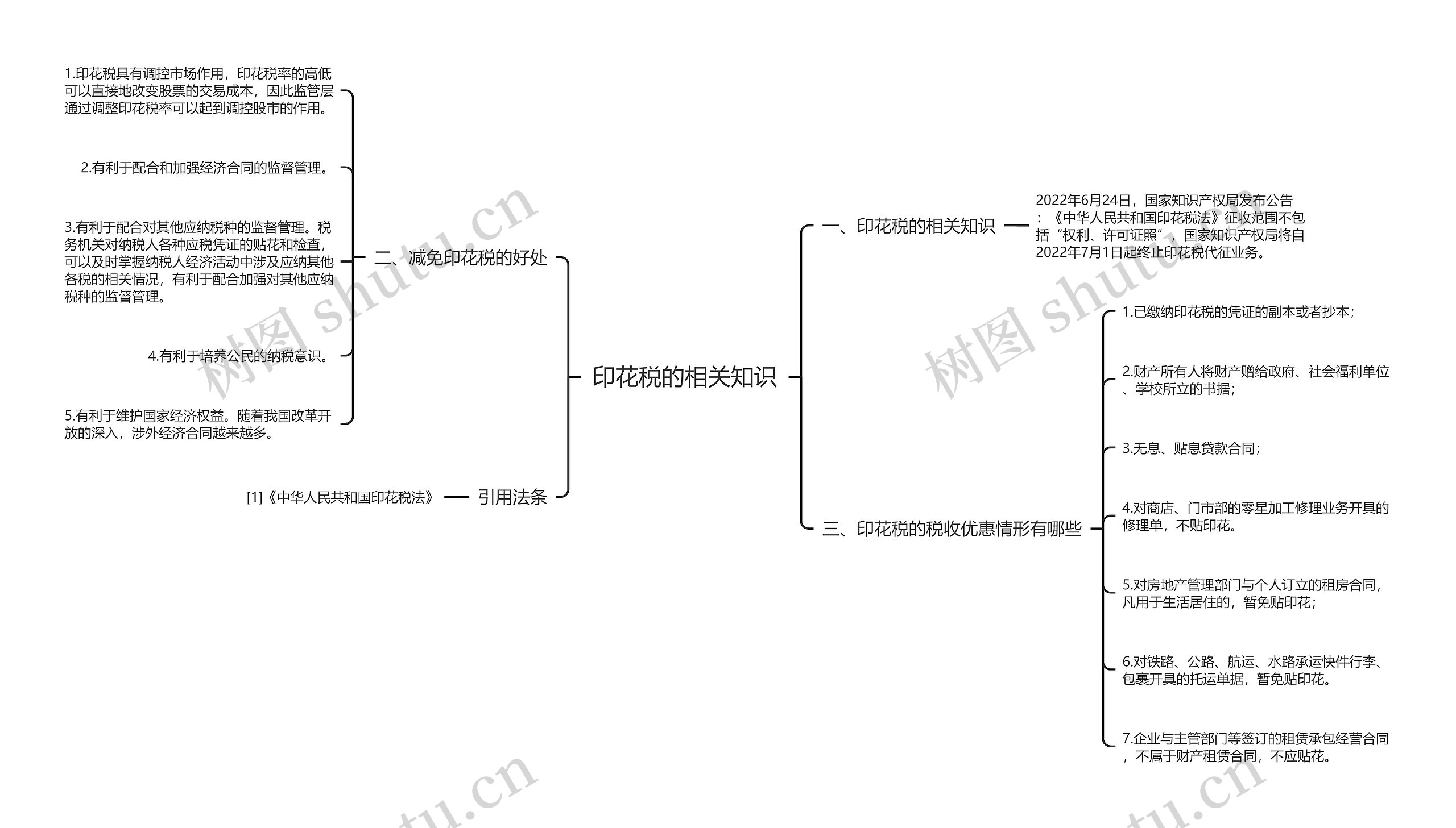 印花税的相关知识思维导图