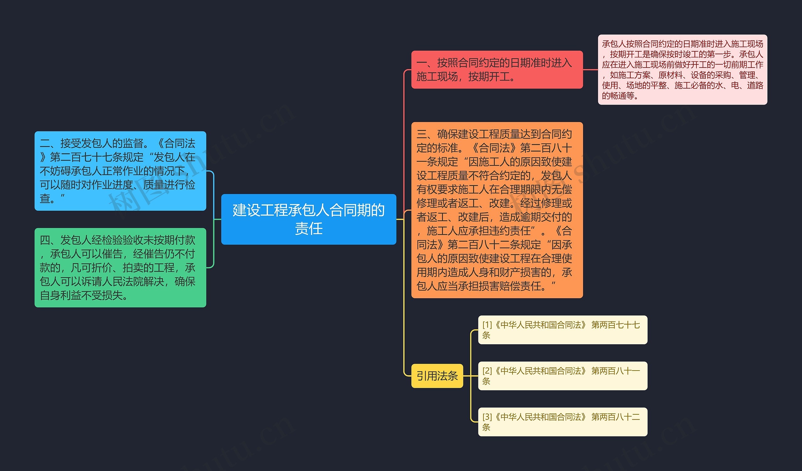 建设工程承包人合同期的责任思维导图