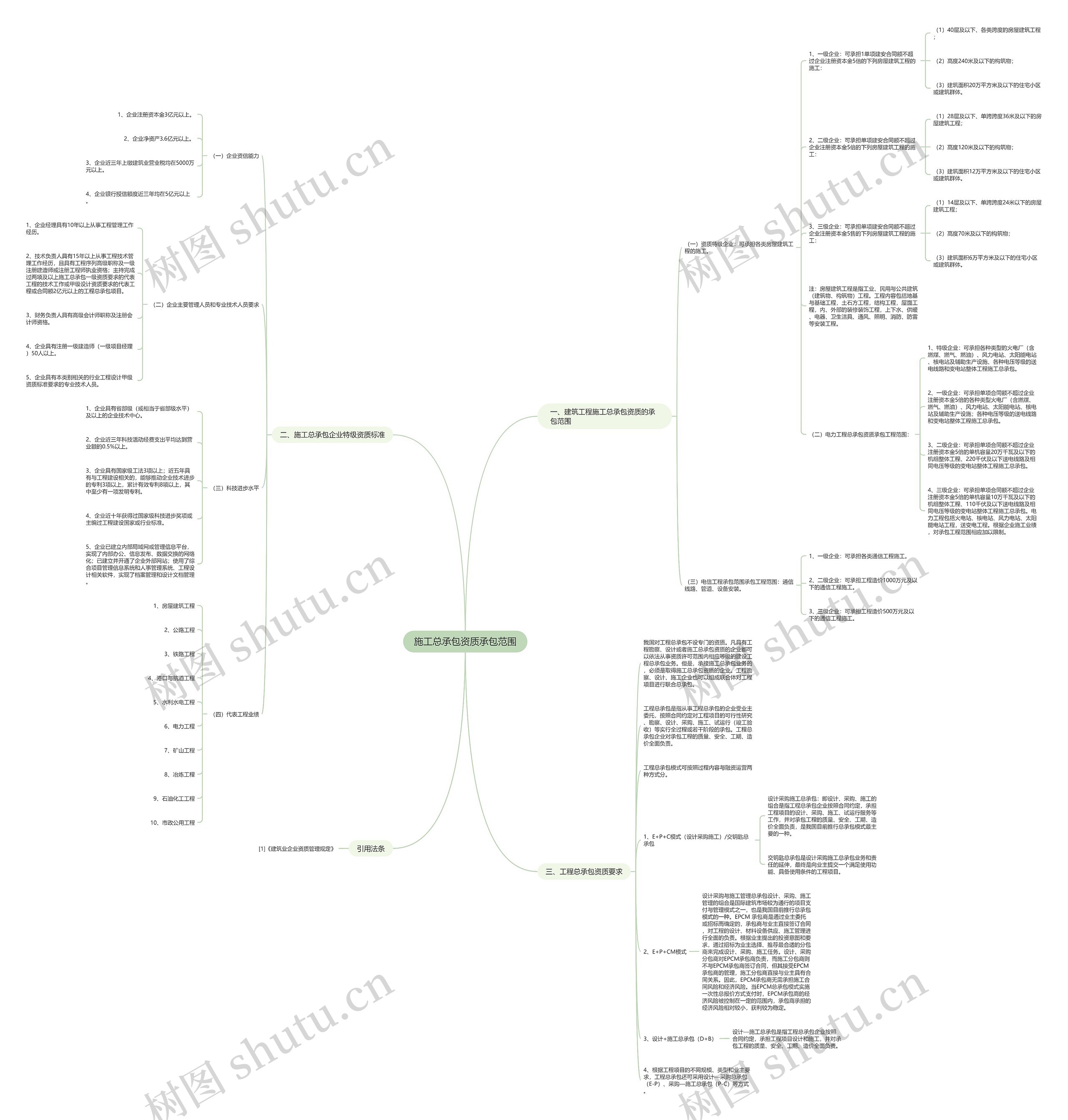 施工总承包资质承包范围思维导图