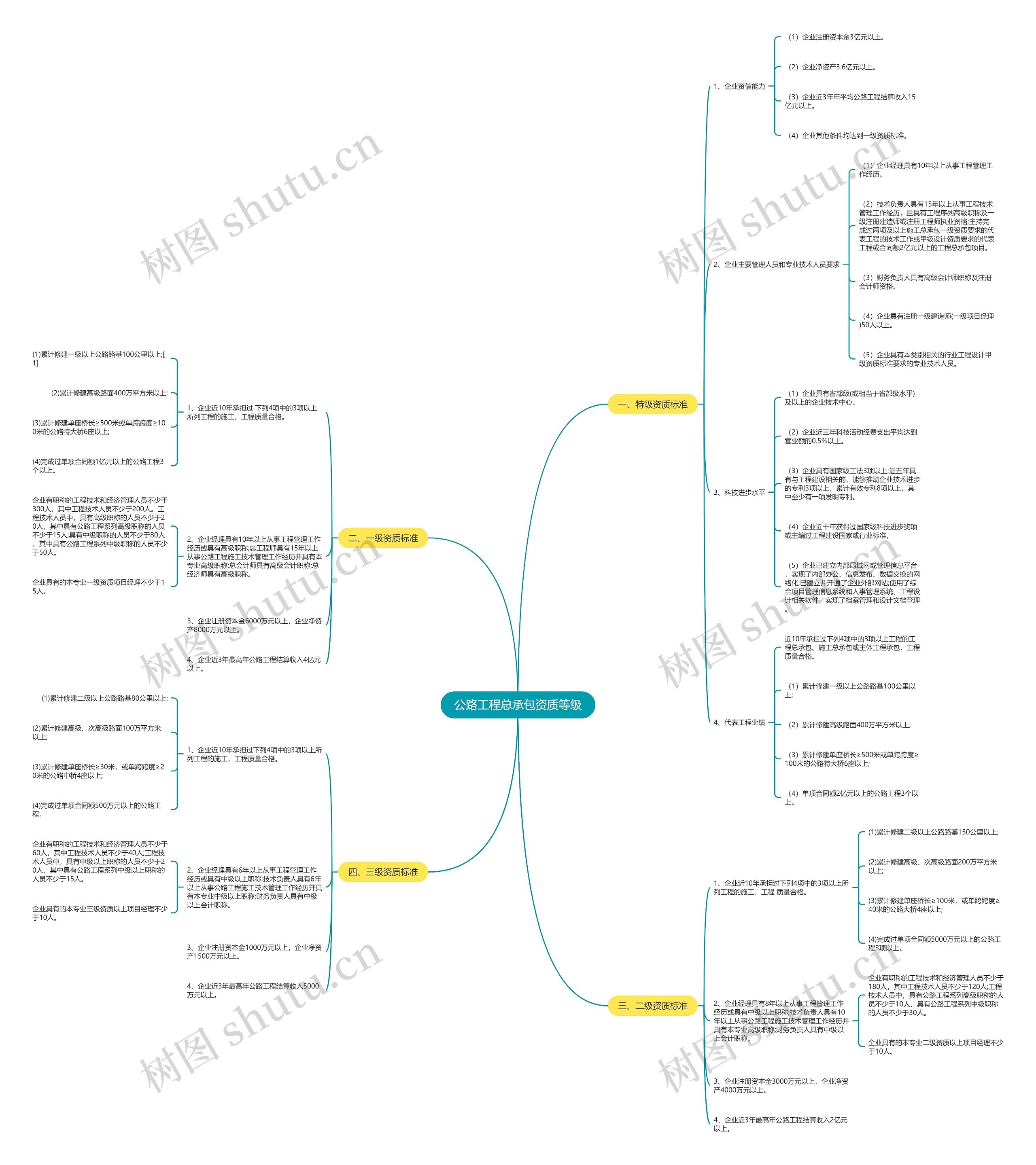 公路工程总承包资质等级思维导图