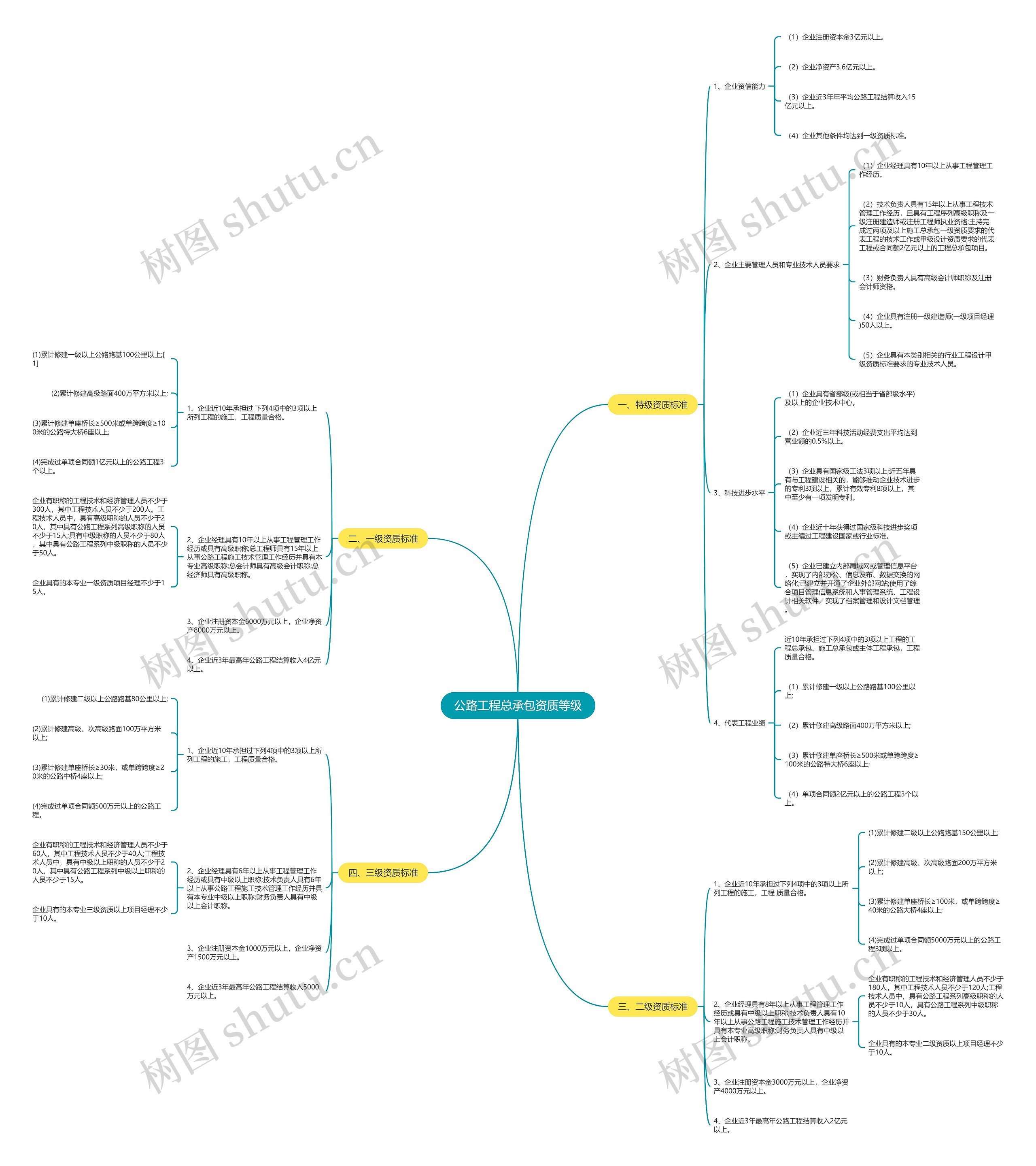 公路工程总承包资质等级 公路工程总承包资质等级