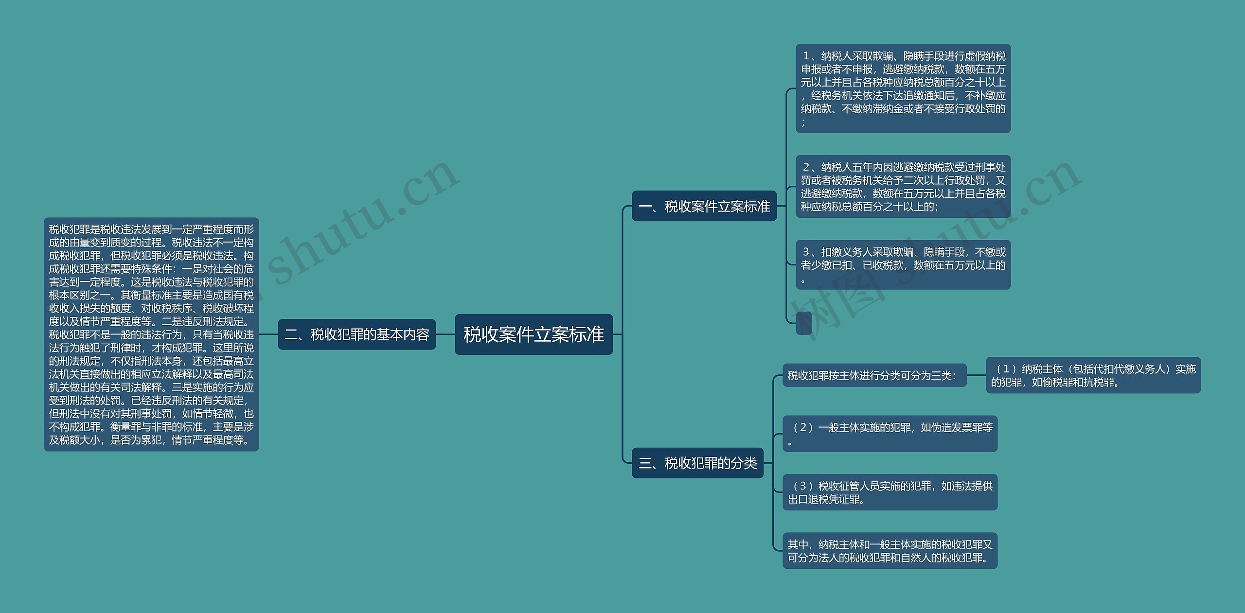 税收案件立案标准思维导图