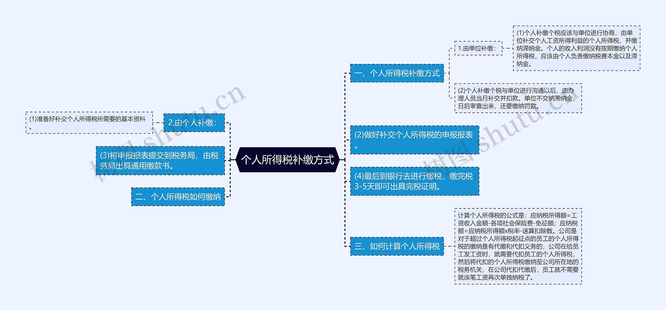 个人所得税补缴方式思维导图