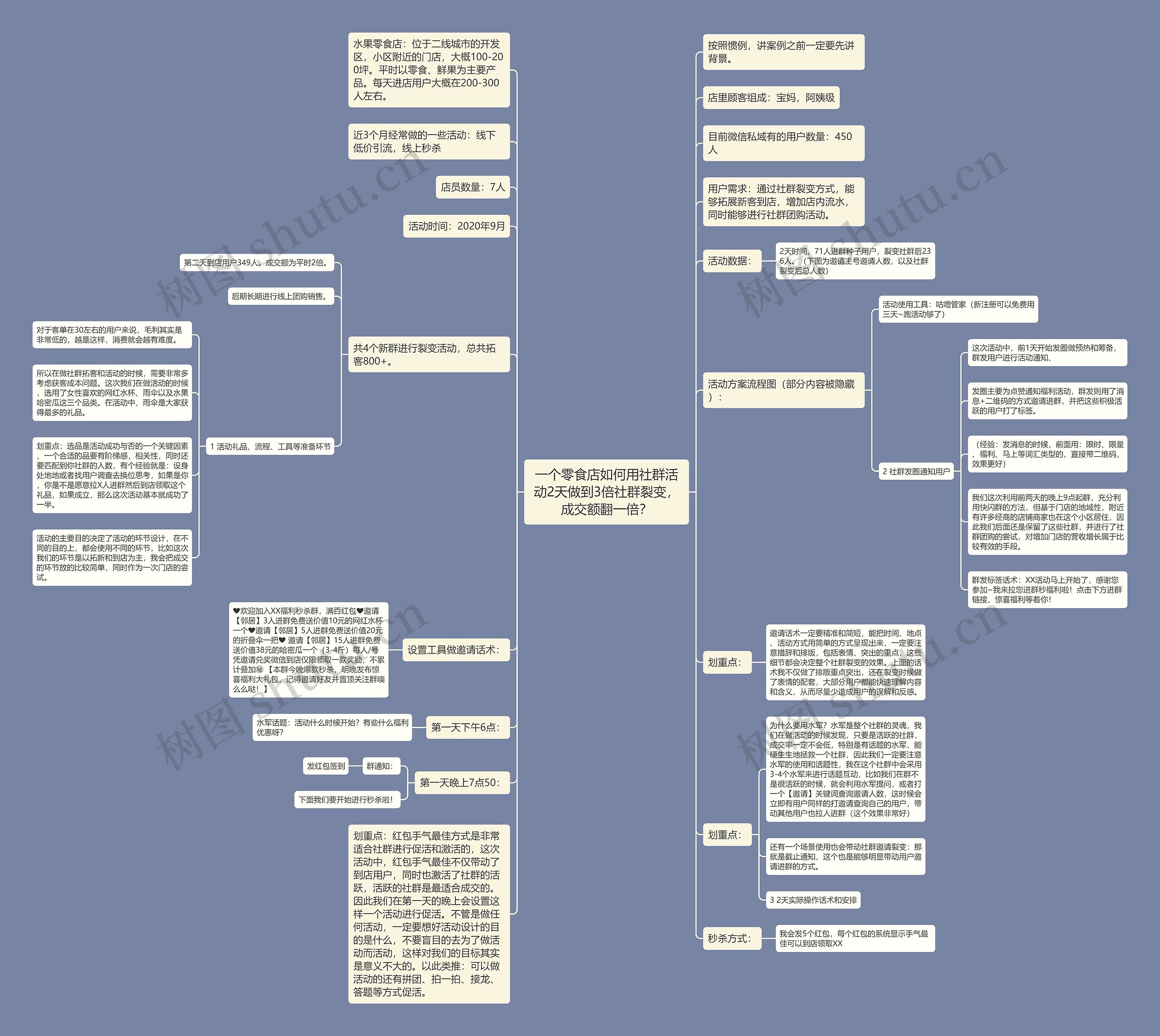 一个零食店如何用社群活动2天做到3倍社群裂变，成交额翻一倍？思维导图