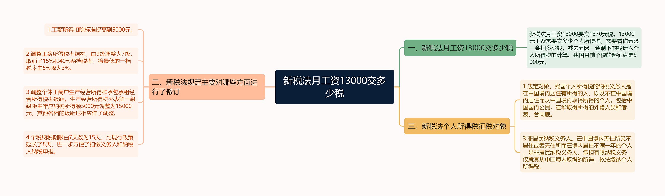 新税法月工资13000交多少税思维导图