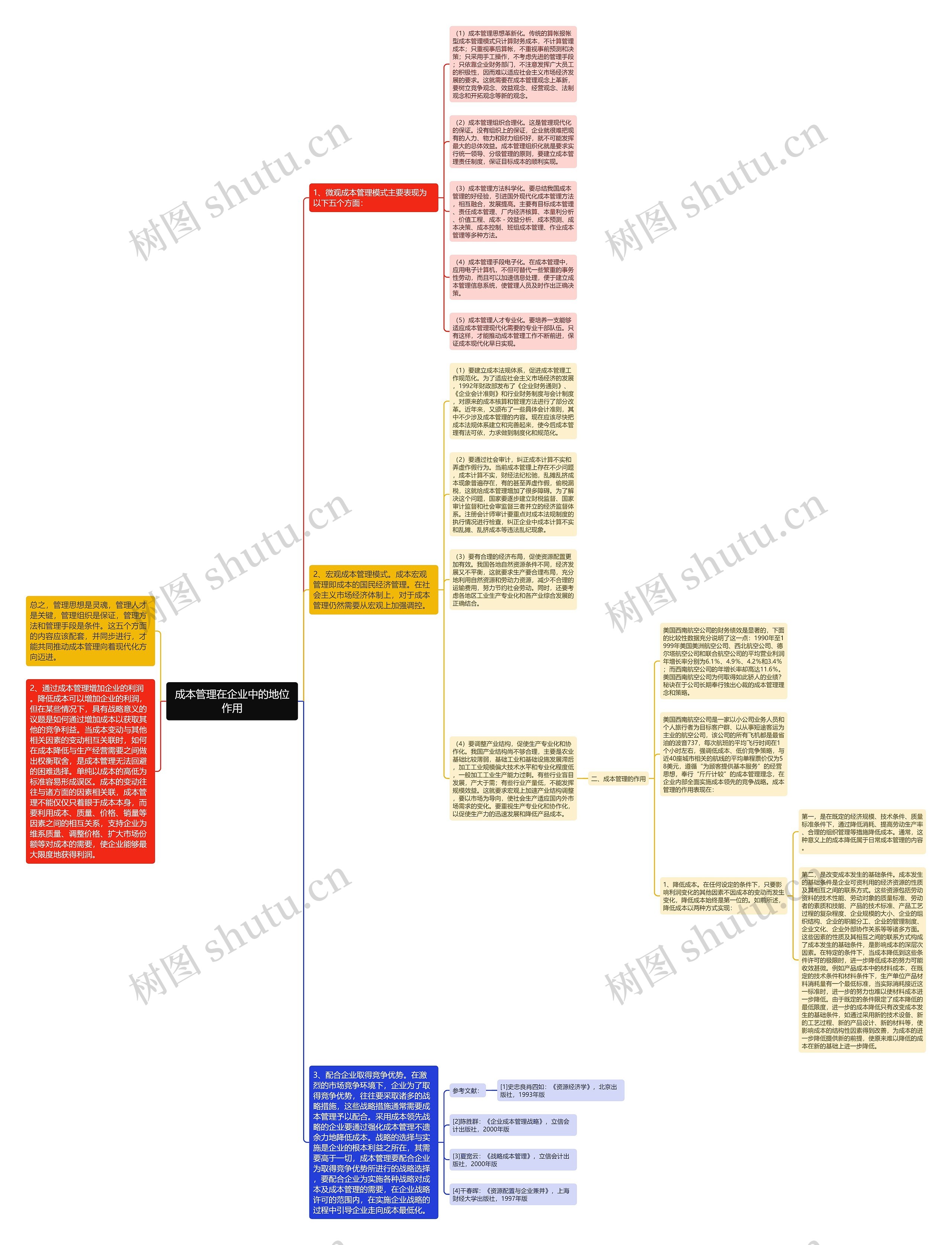 成本管理在企业中的地位作用思维导图