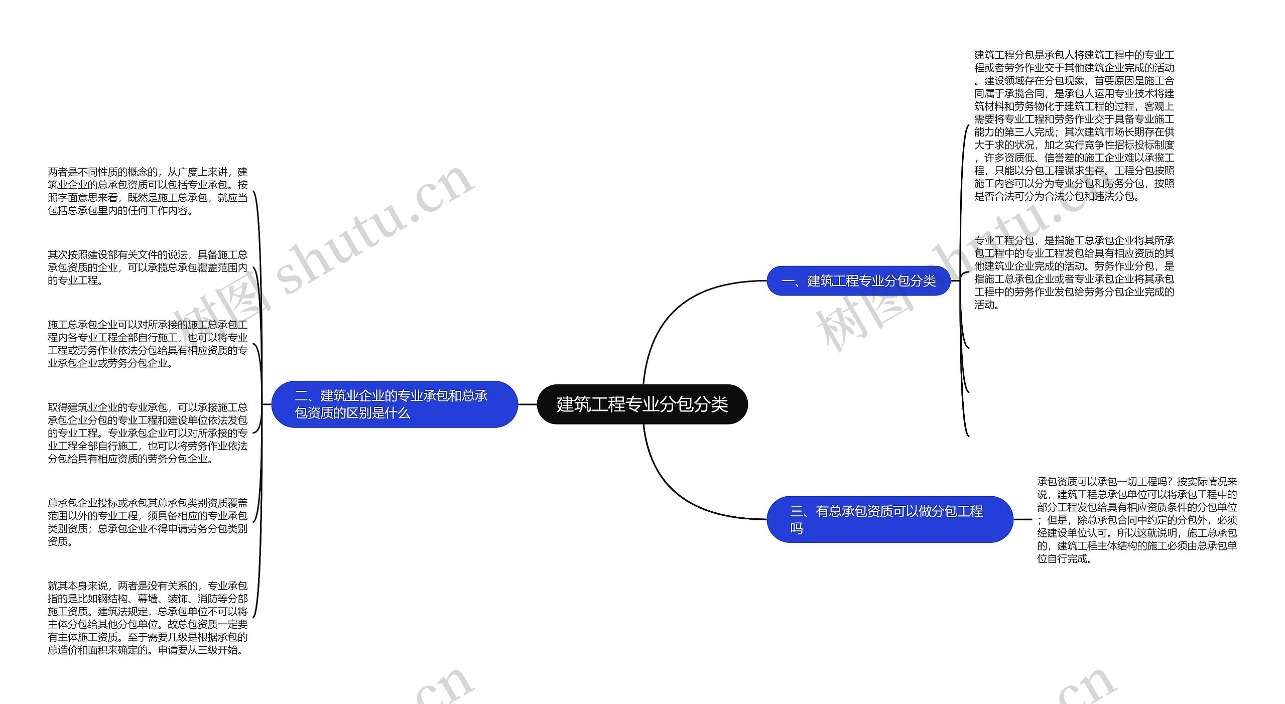 建筑工程专业分包分类思维导图