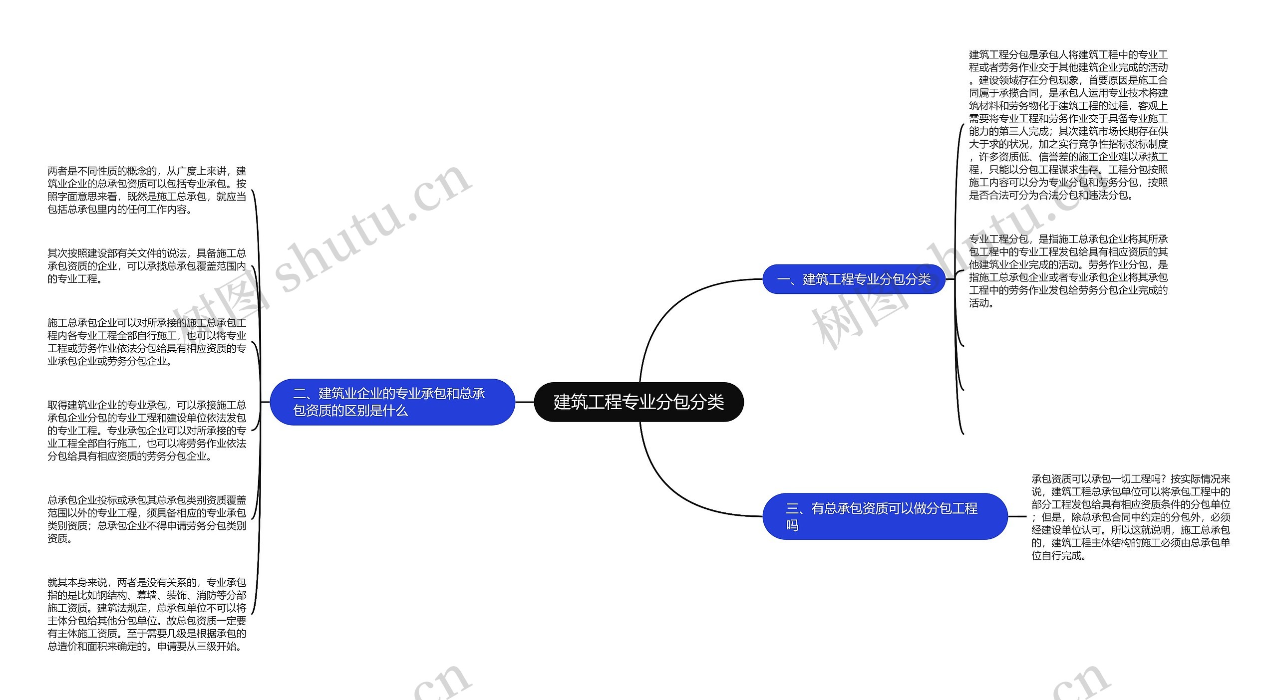 建筑工程专业分包分类 建筑工程专业分包分类