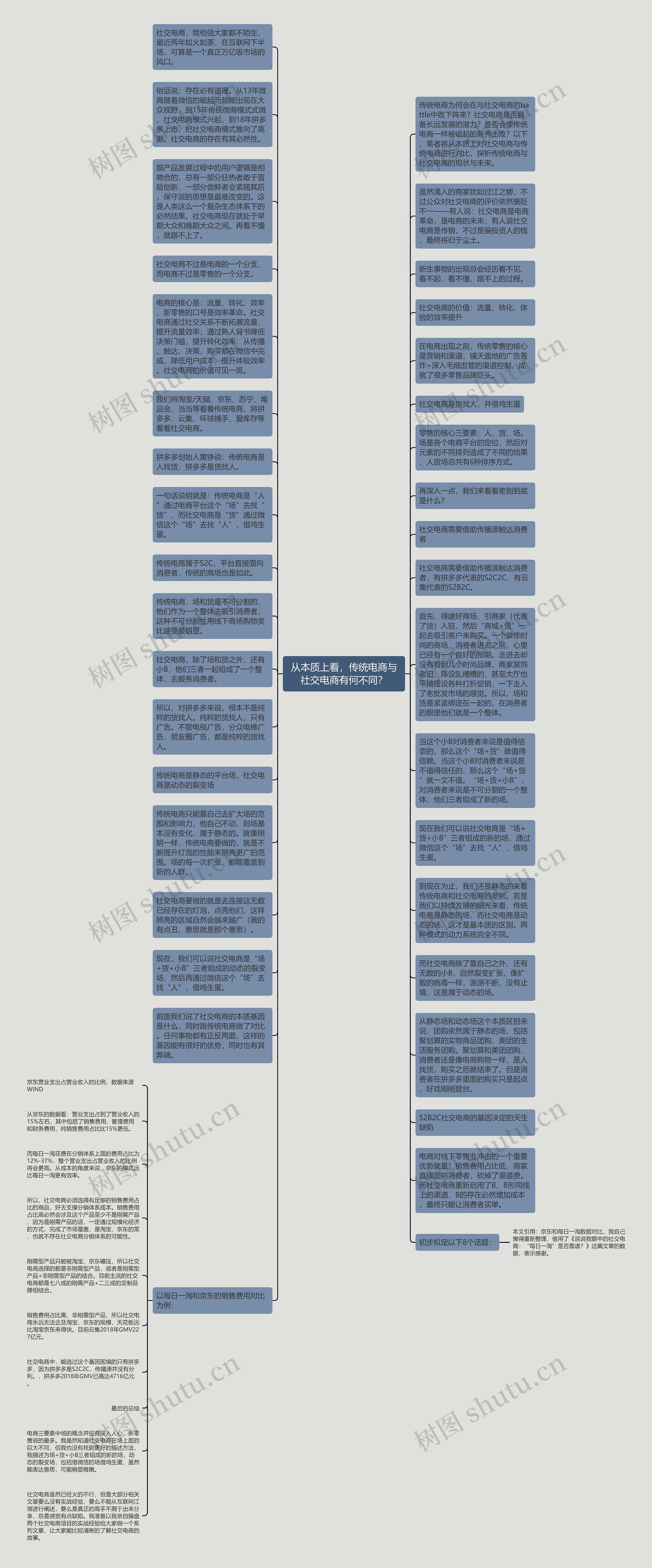 从本质上看，传统电商与社交电商有何不同？思维导图