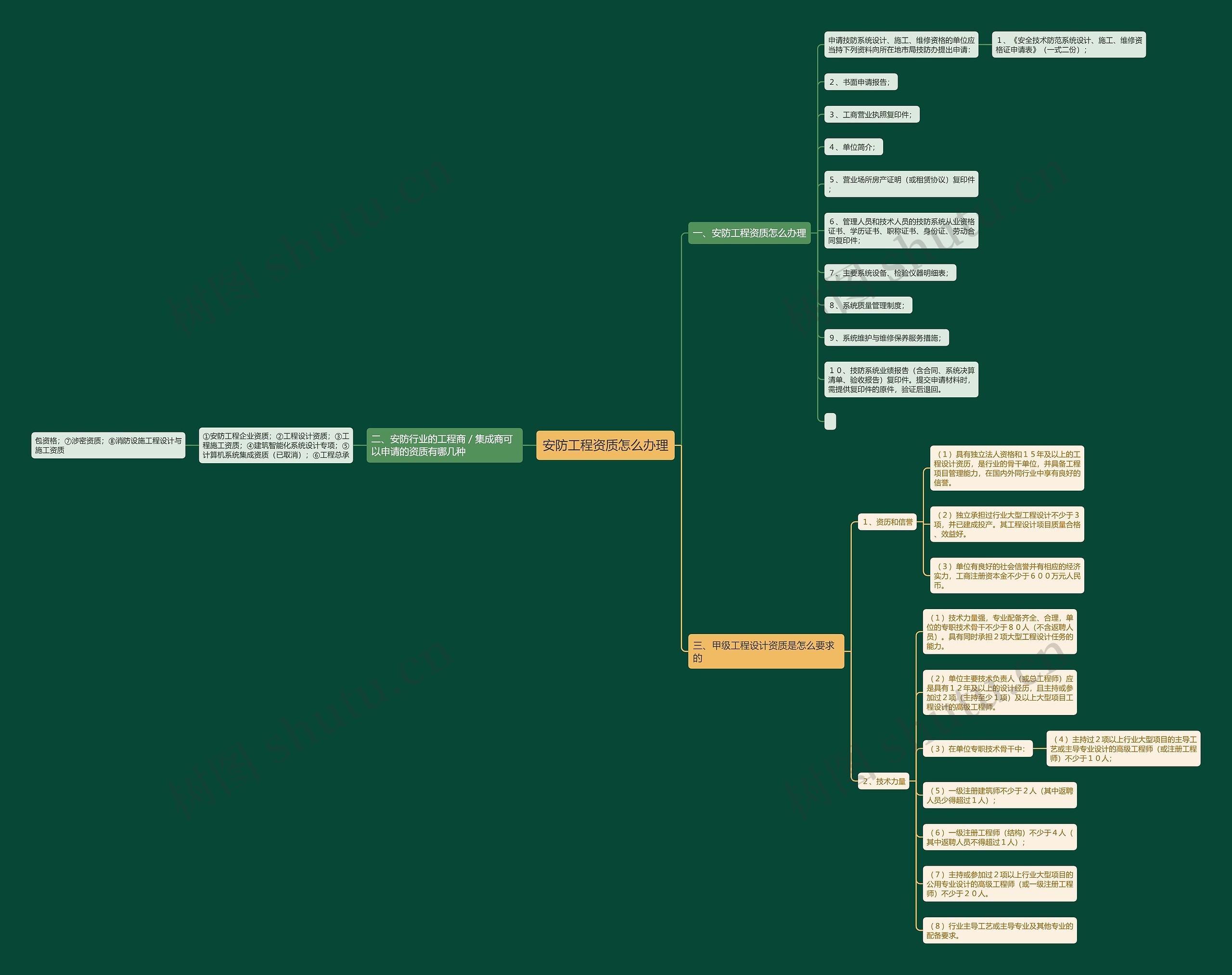 安防工程资质怎么办理思维导图
