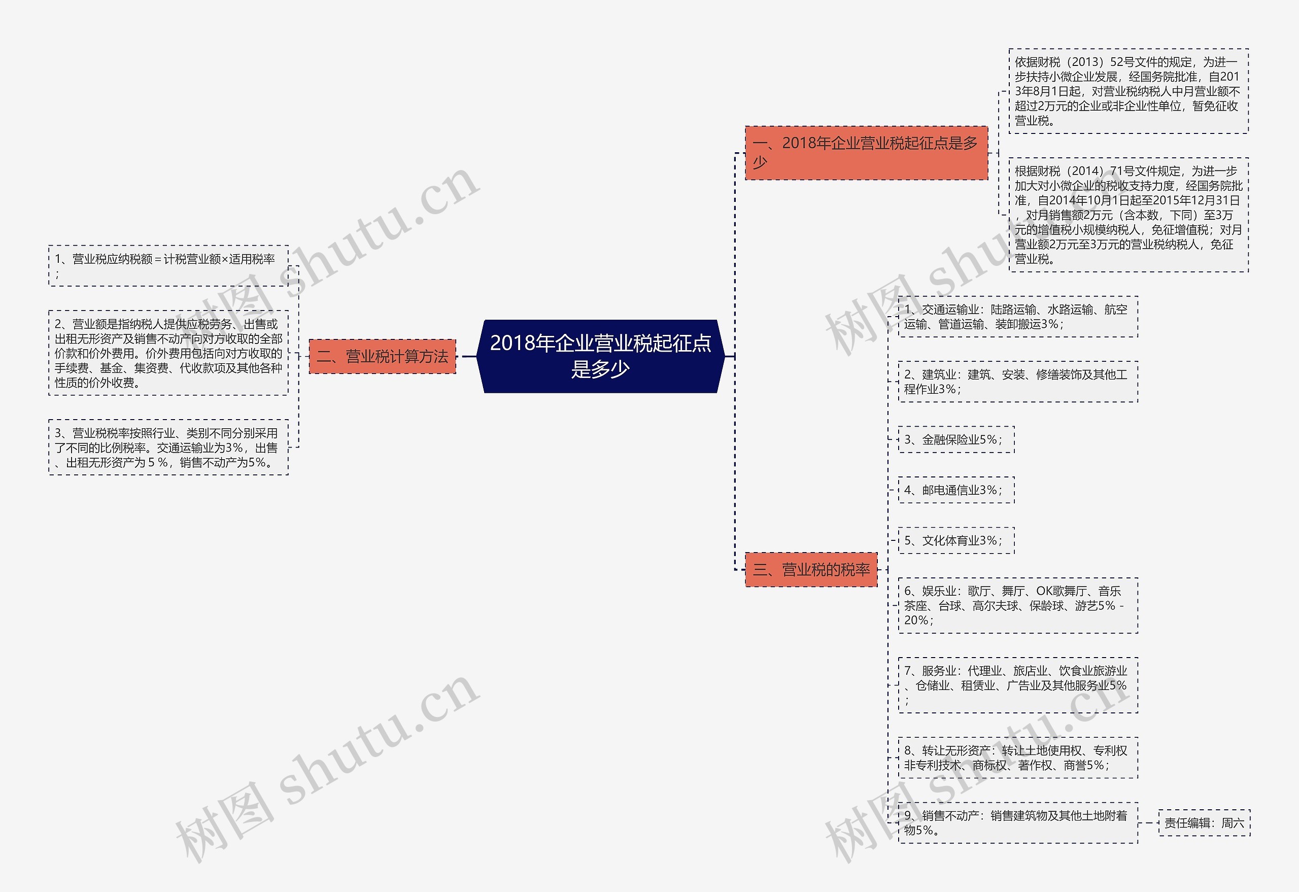 2018年企业营业税起征点是多少