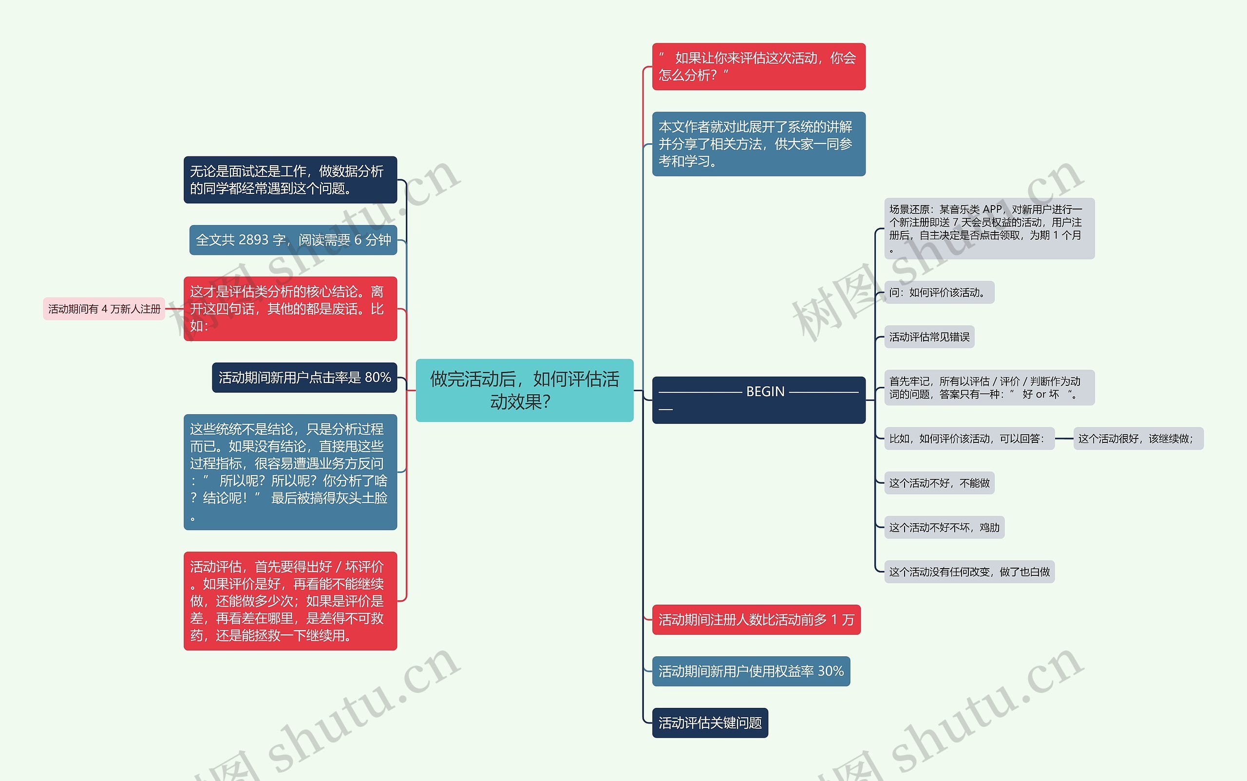 做完活动后，如何评估活动效果？思维导图