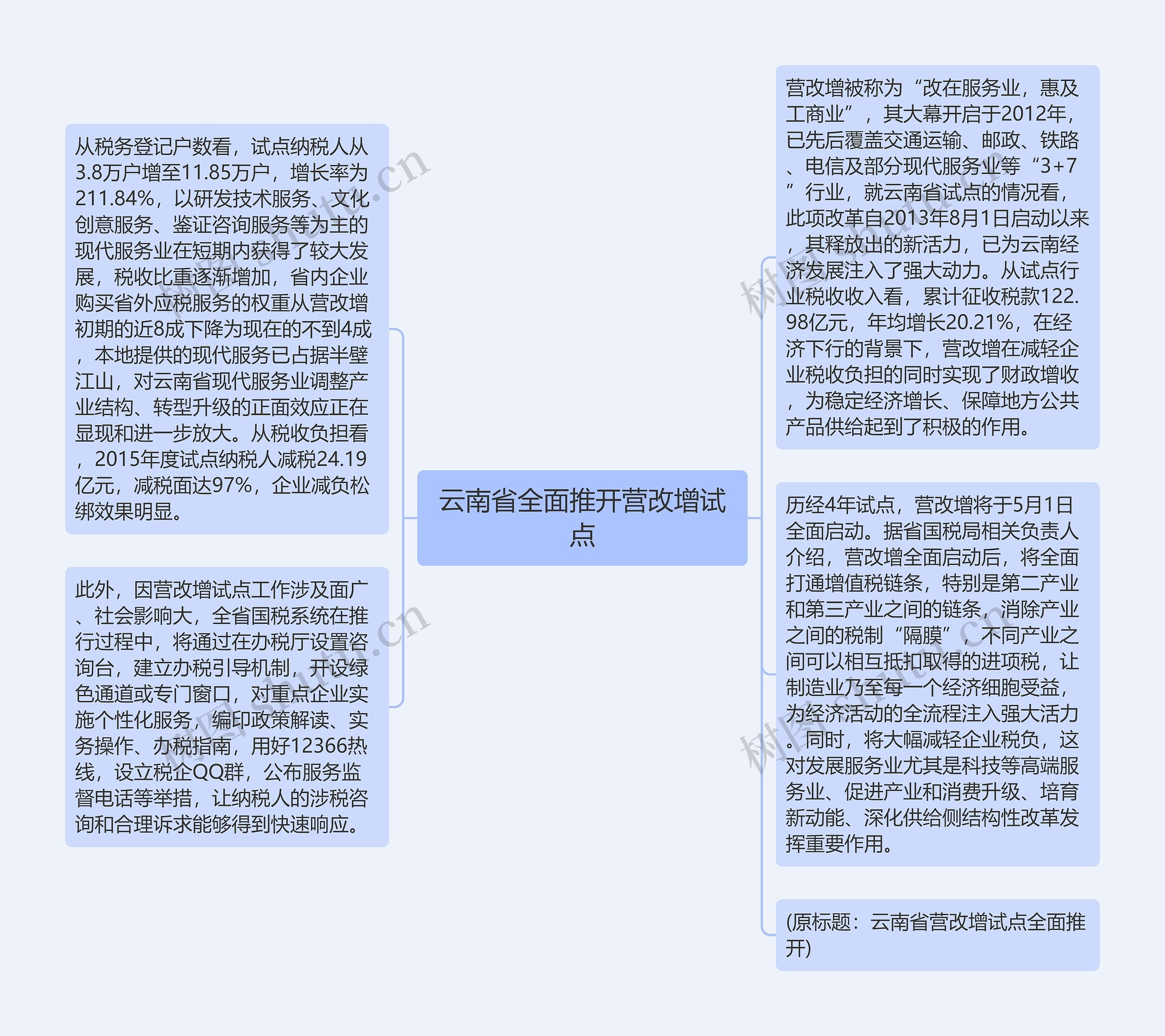 云南省全面推开营改增试点思维导图