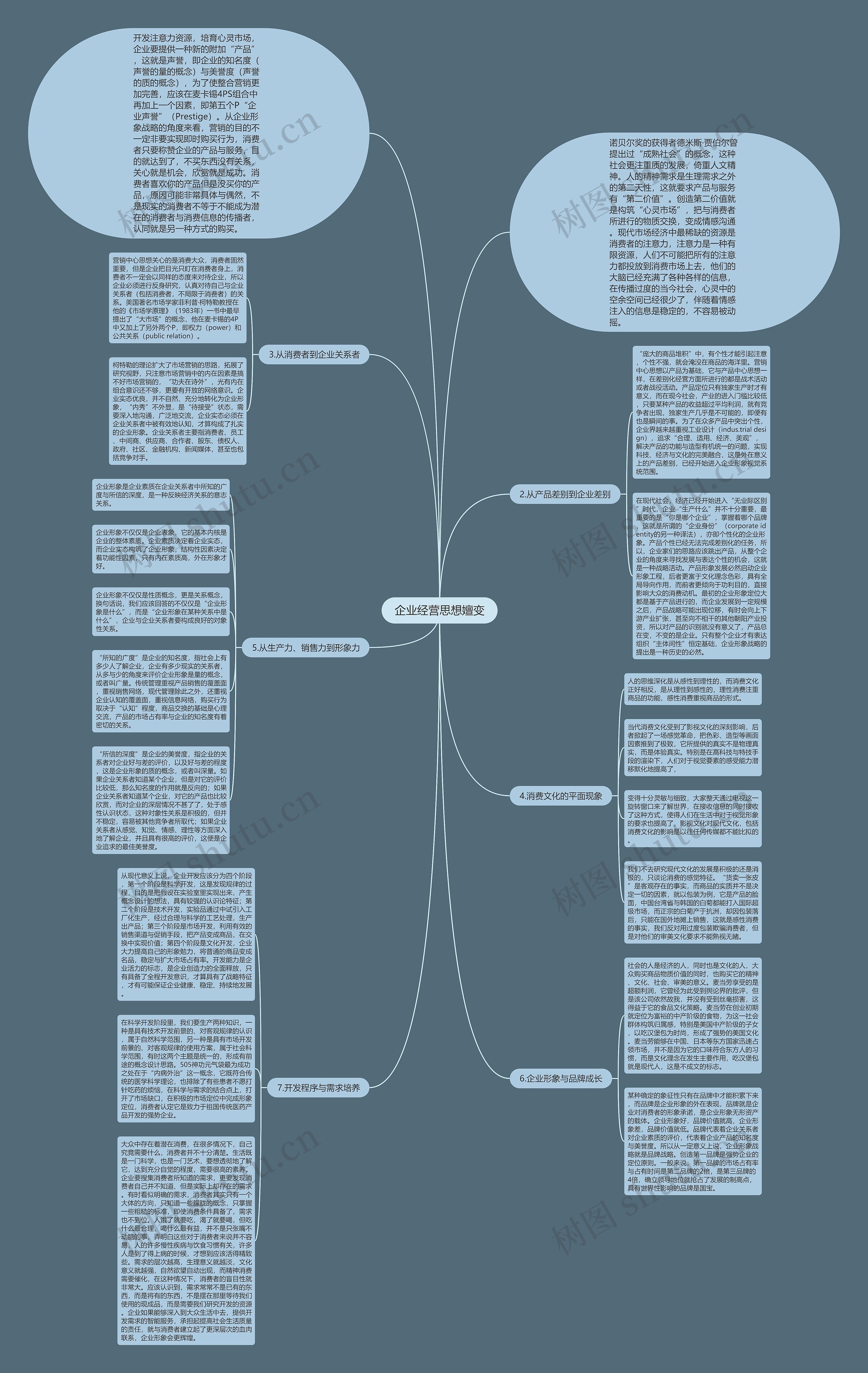 企业经营思想嬗变思维导图