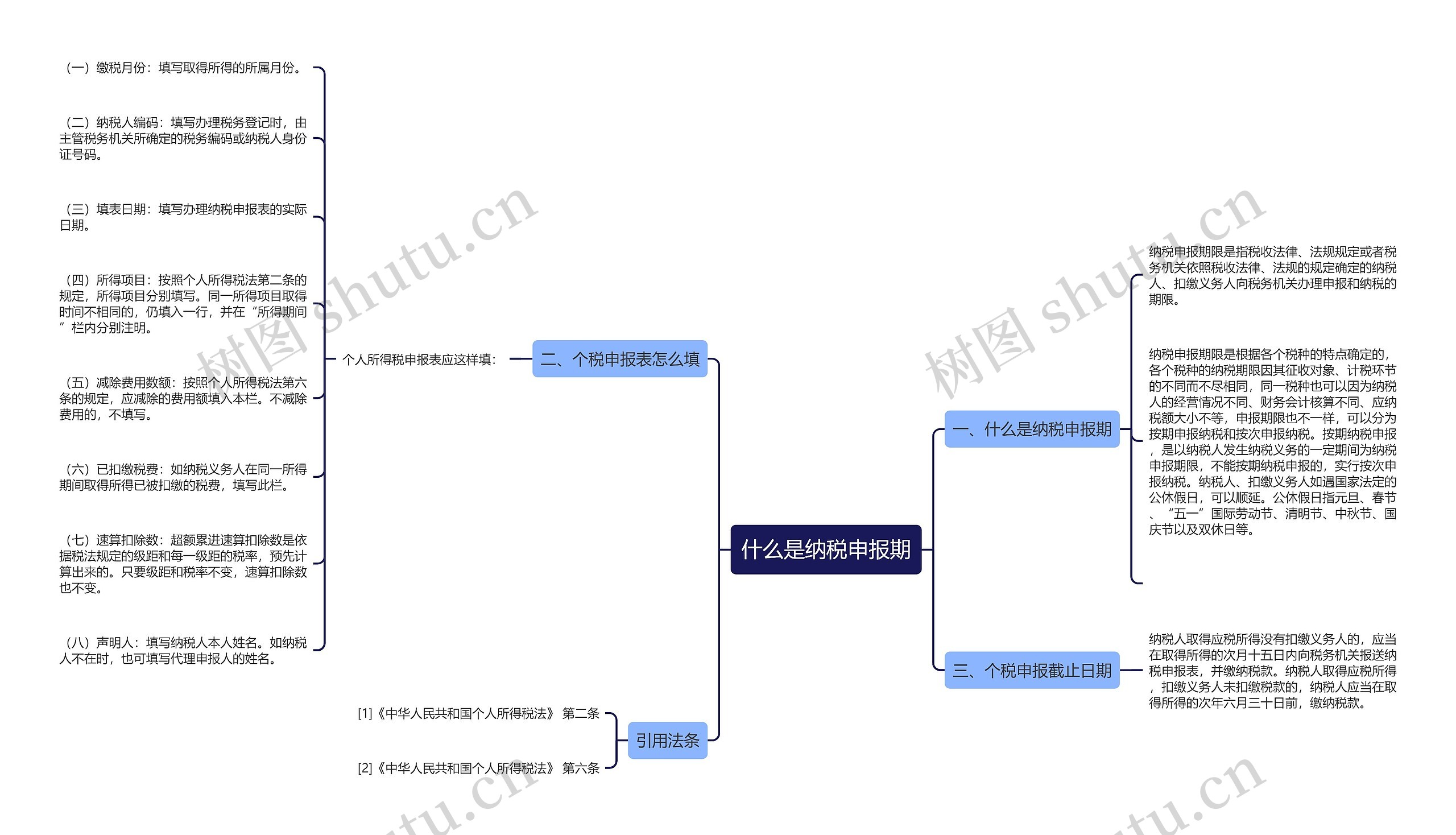 什么是纳税申报期思维导图