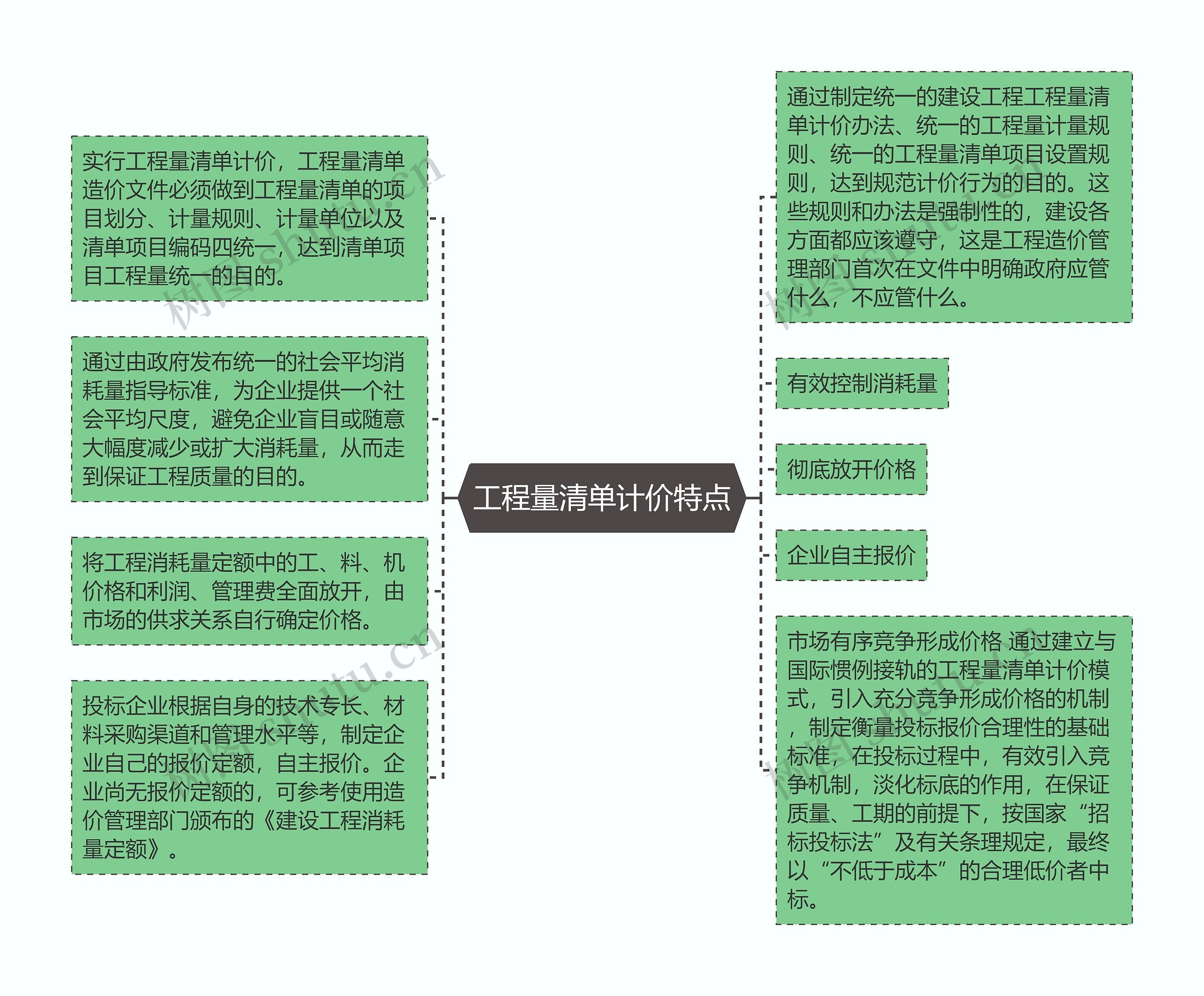 工程量清单计价特点思维导图