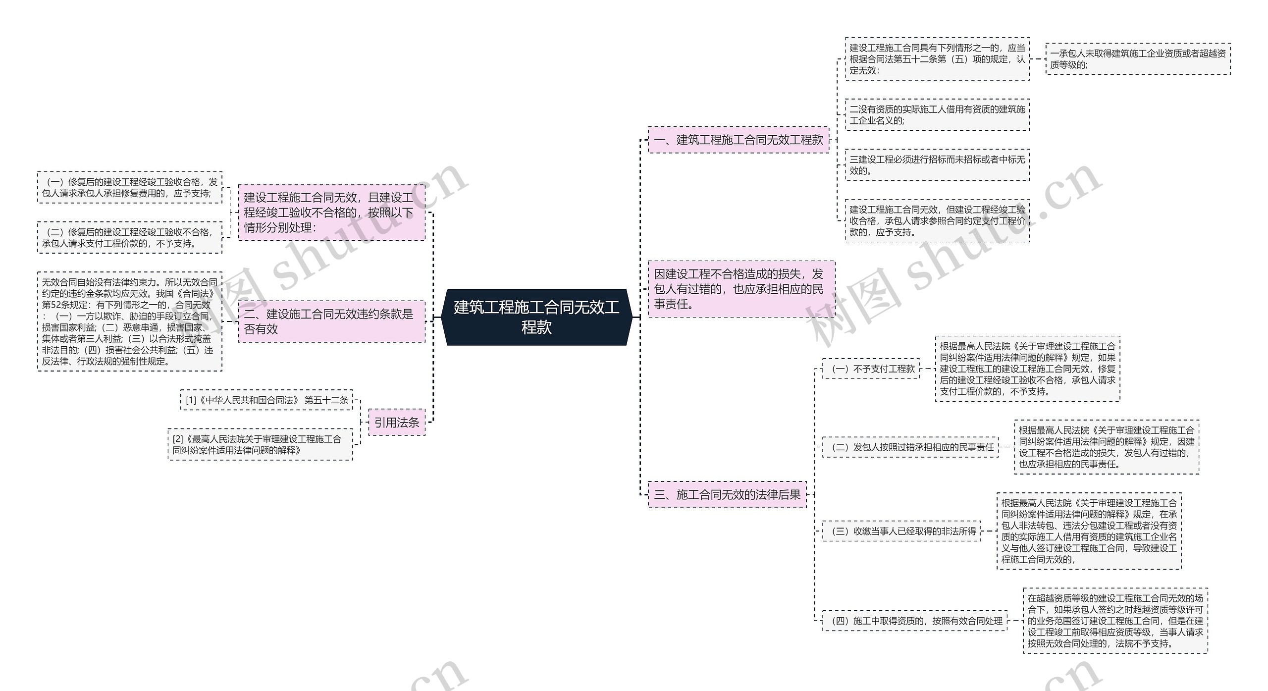 建筑工程施工合同无效工程款