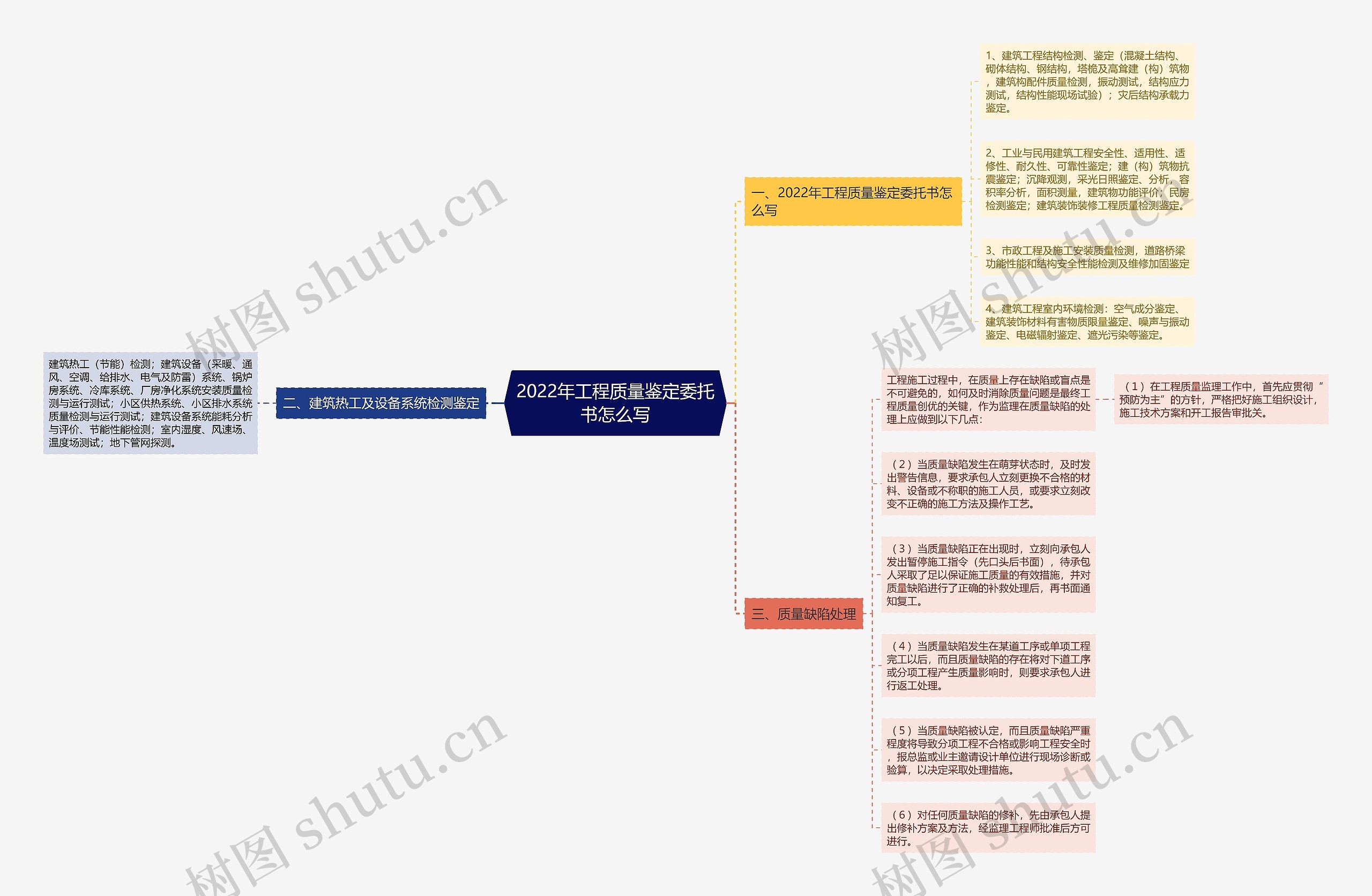 2022年工程质量鉴定委托书怎么写思维导图